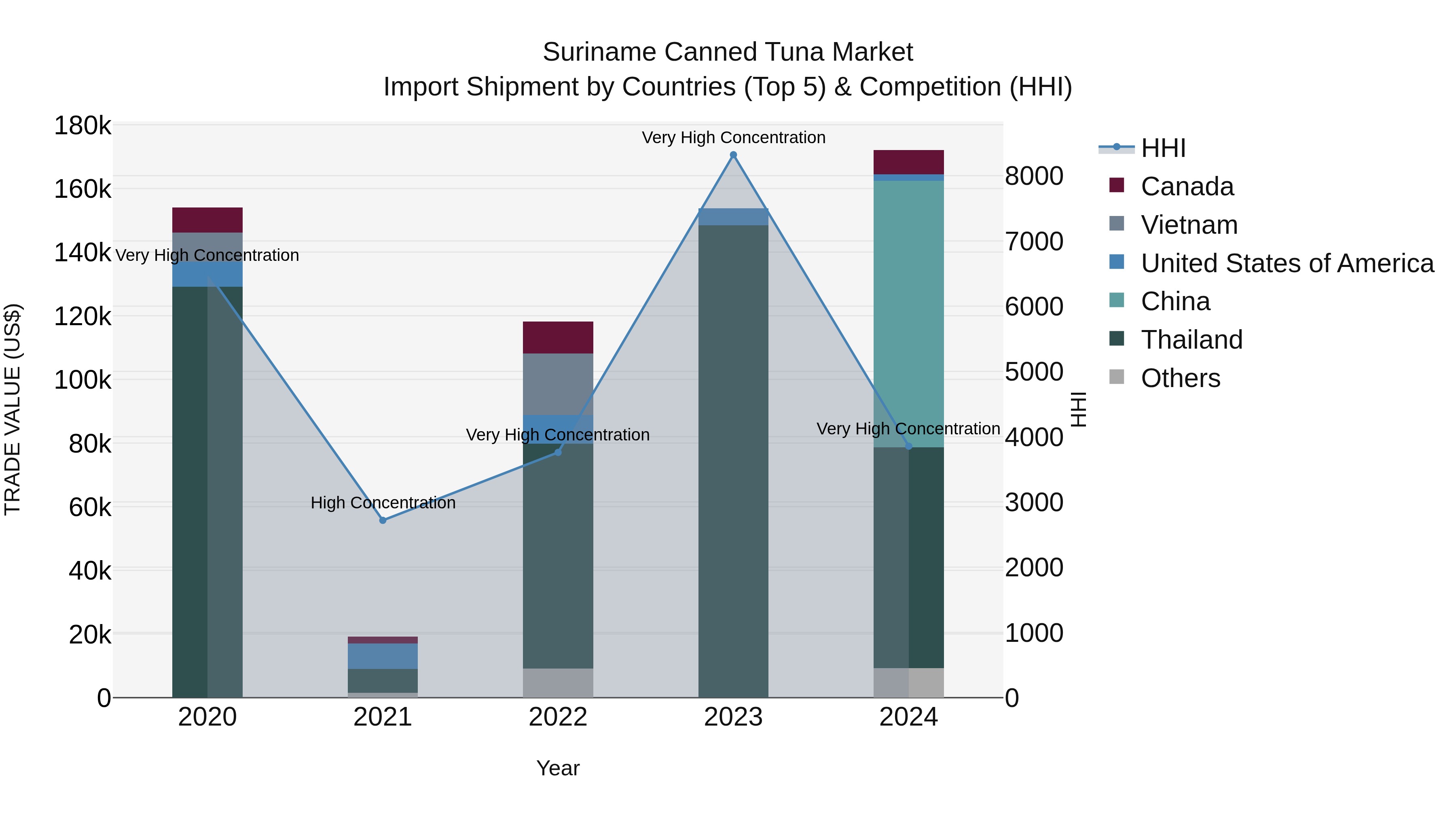 Suriname Canned Tuna Market: Top 5 Importing Countries and Market Competition (HHI) Analysis
