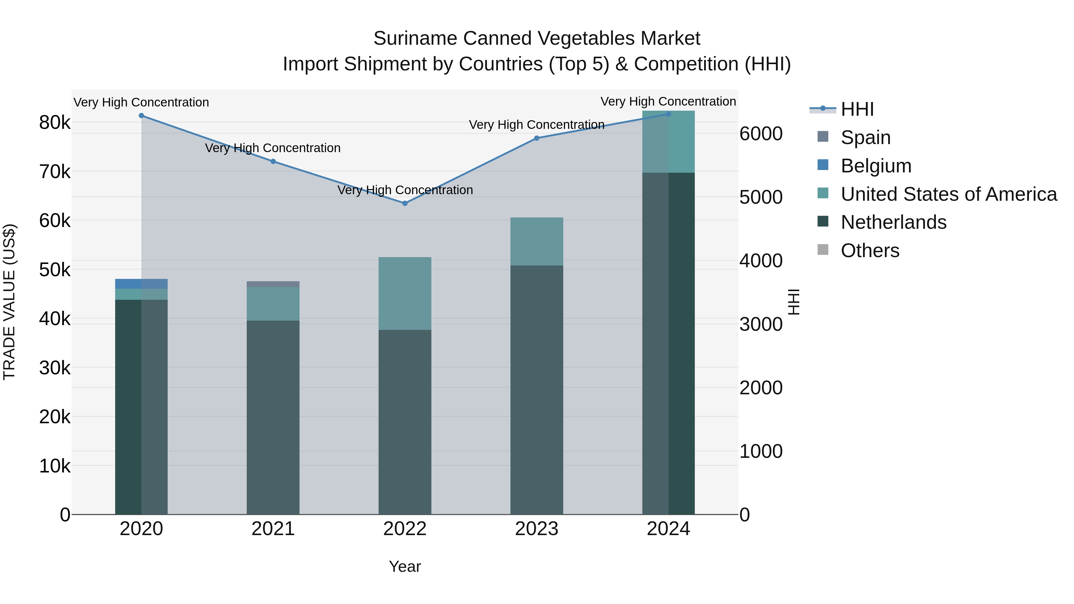 Suriname Canned Vegetables Market: Top 5 Importing Countries and Market Competition (HHI) Analysis