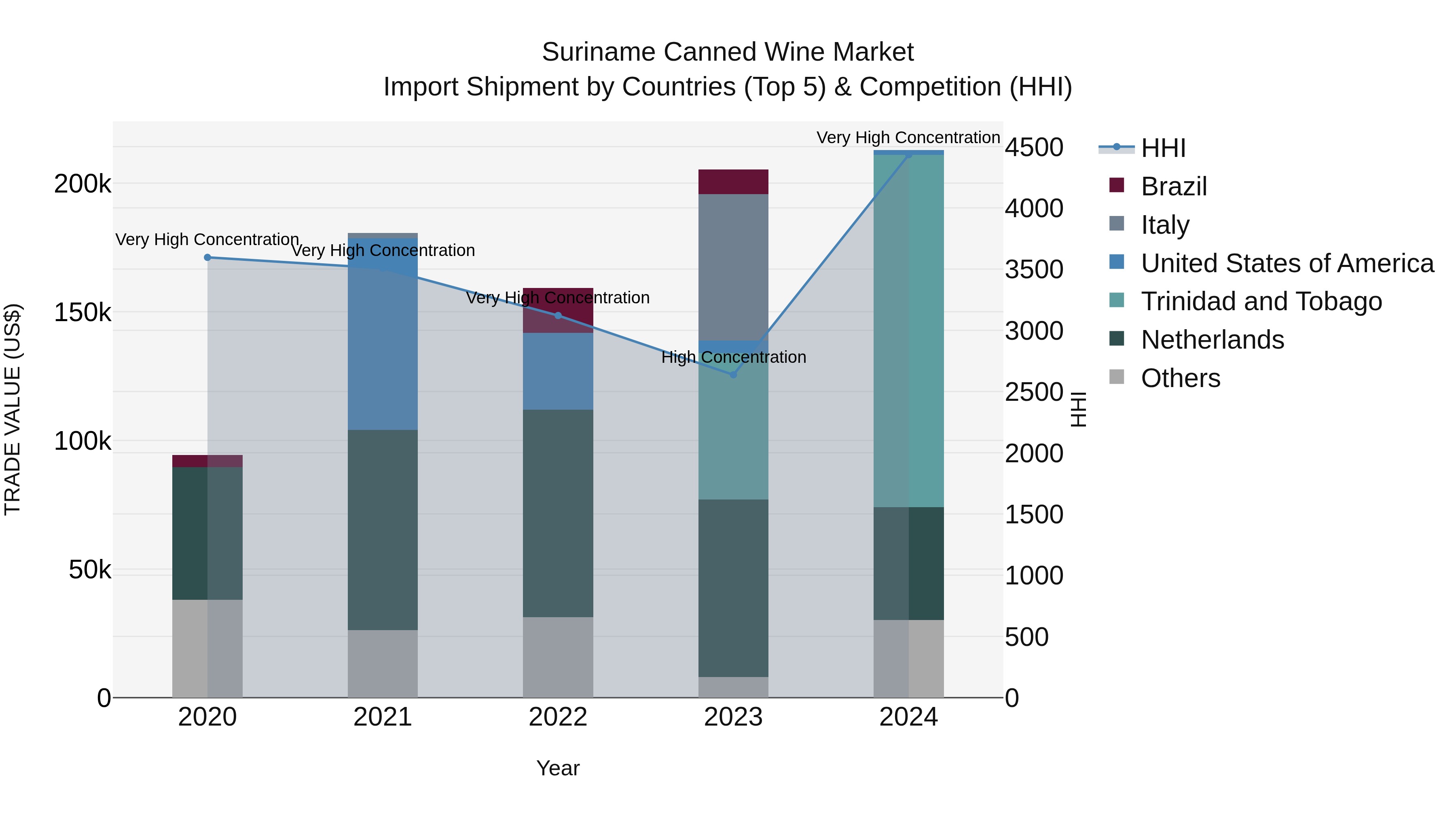 Suriname Canned Wine Market: Top 5 Importing Countries and Market Competition (HHI) Analysis