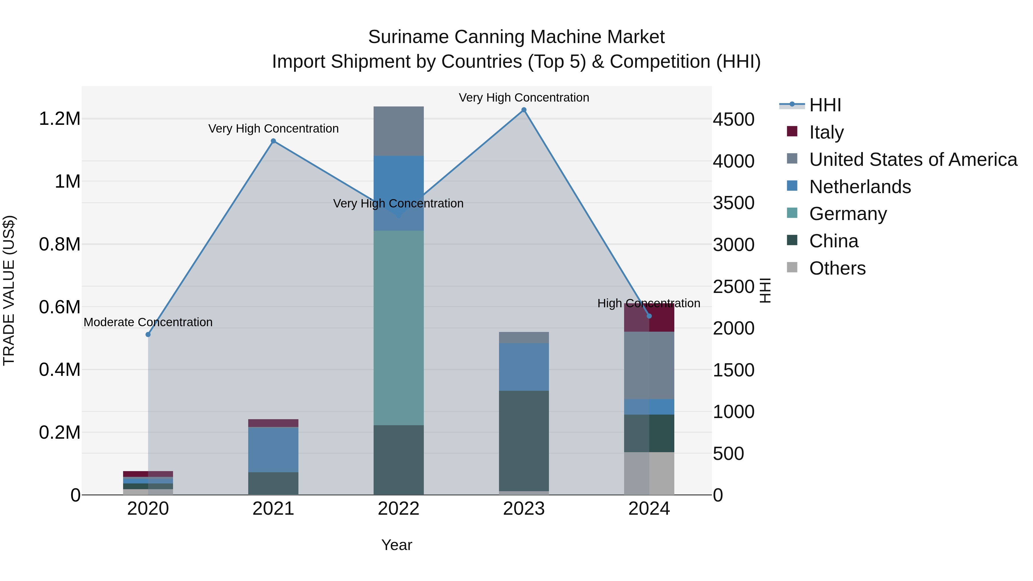 Suriname Canning Machine Market: Top 5 Importing Countries and Market Competition (HHI) Analysis