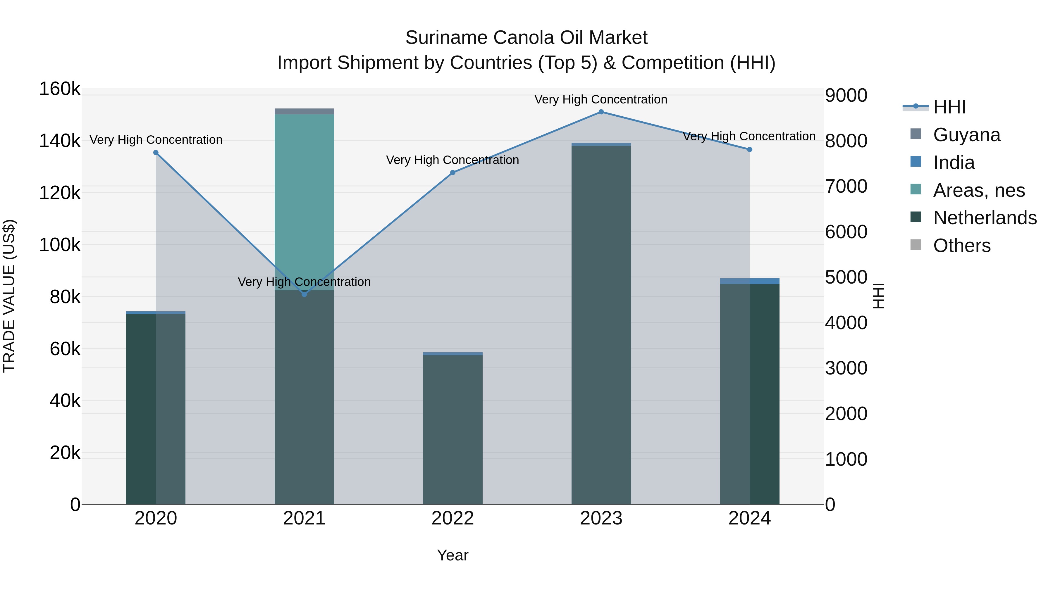 Suriname Canola Oil Market: Top 5 Importing Countries and Market Competition (HHI) Analysis