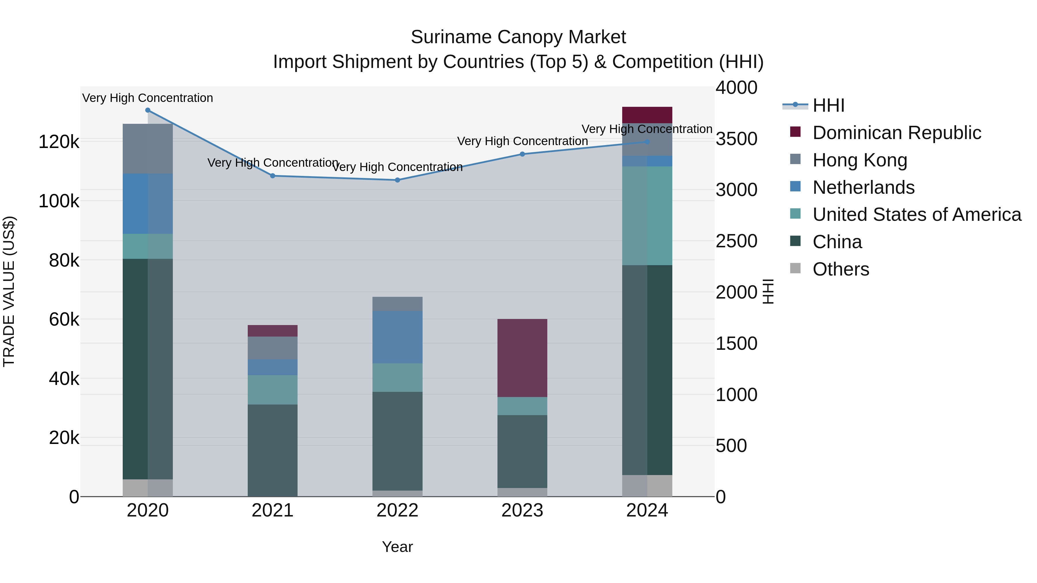 Suriname Canopy Market: Top 5 Importing Countries and Market Competition (HHI) Analysis