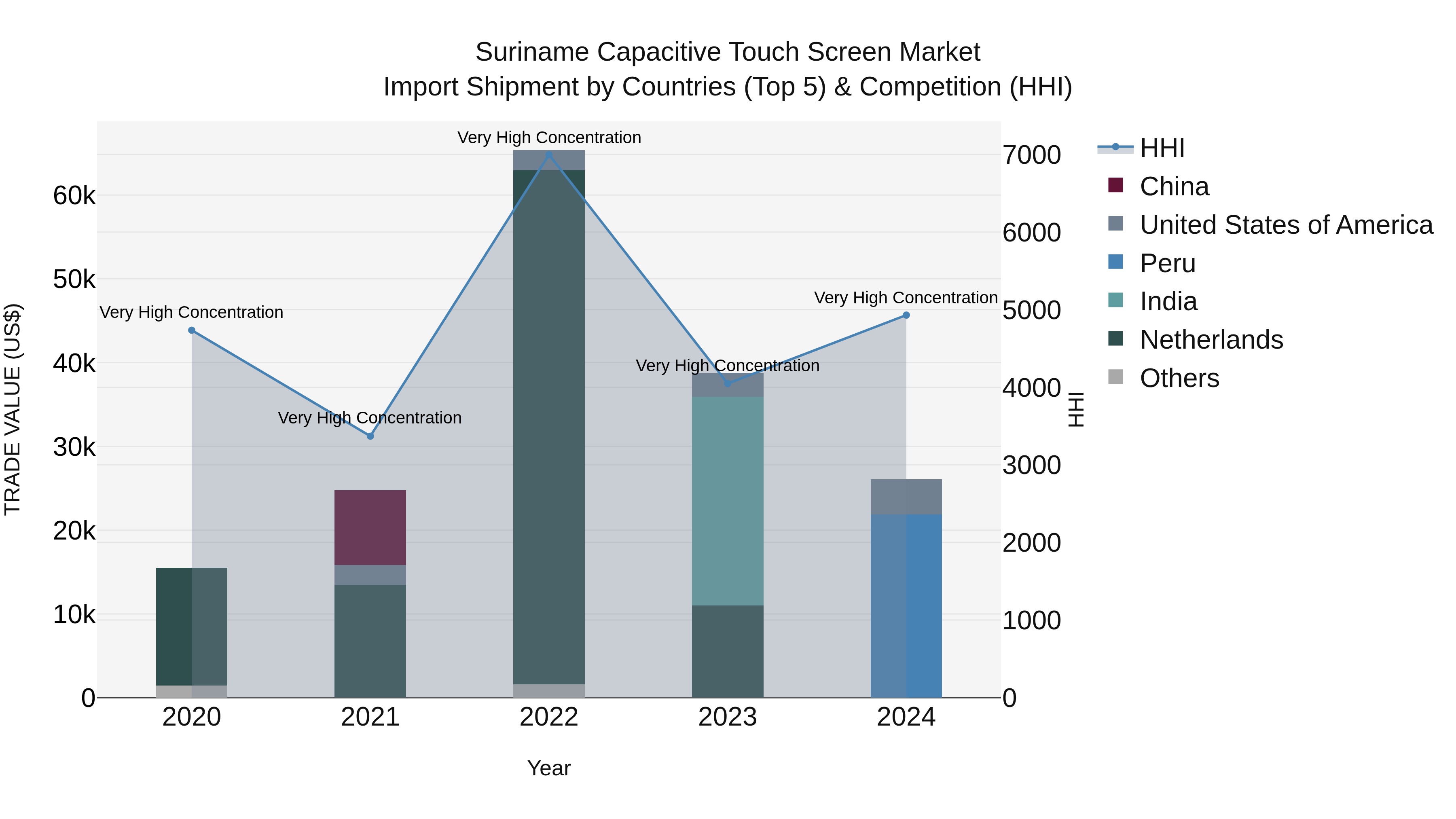 Suriname Capacitive Touch Screen Market: Top 5 Importing Countries and Market Competition (HHI) Analysis