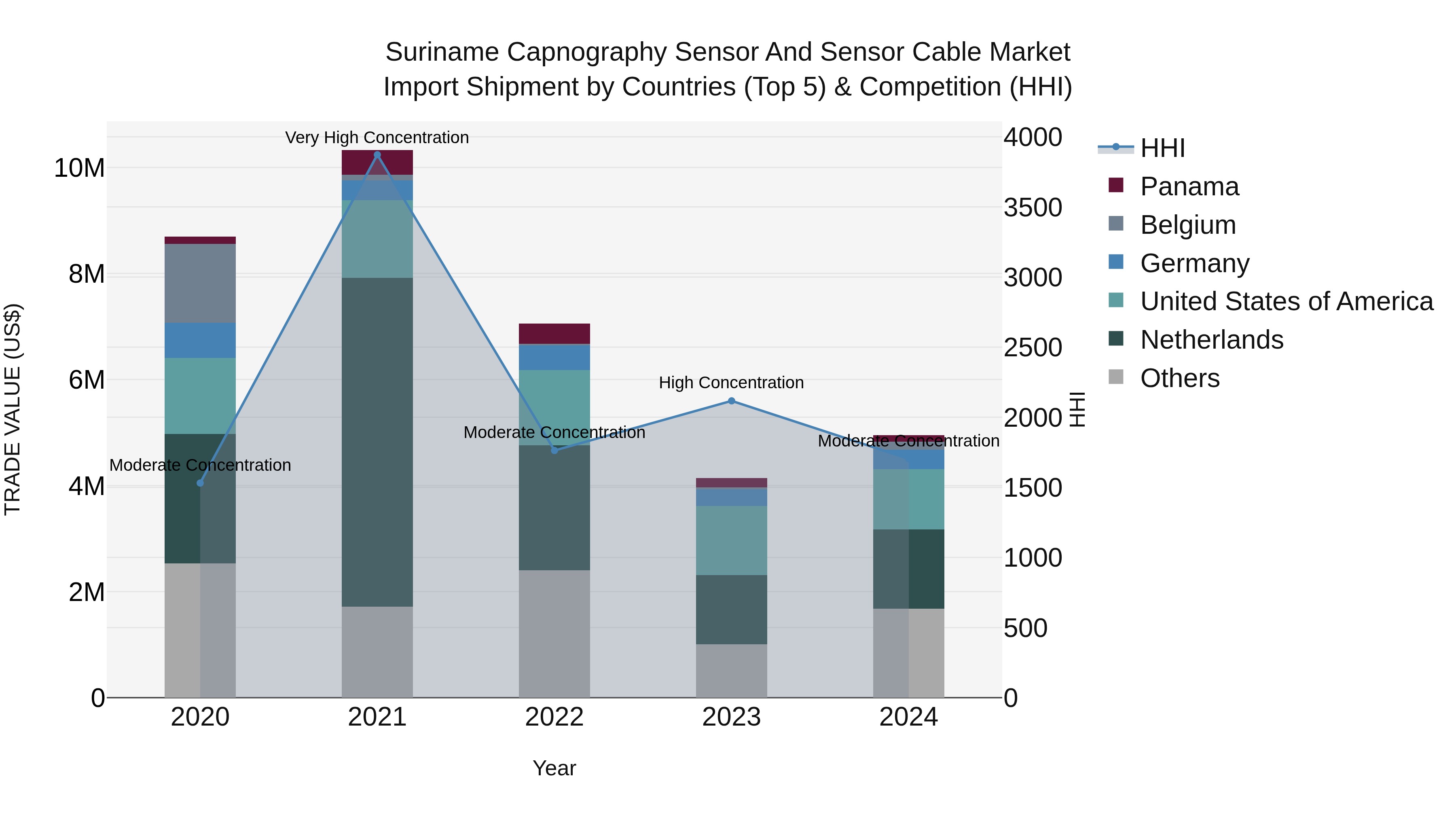 Suriname Capnography Sensor and Sensor Cable Market: Top 5 Importing Countries and Market Competition (HHI) Analysis