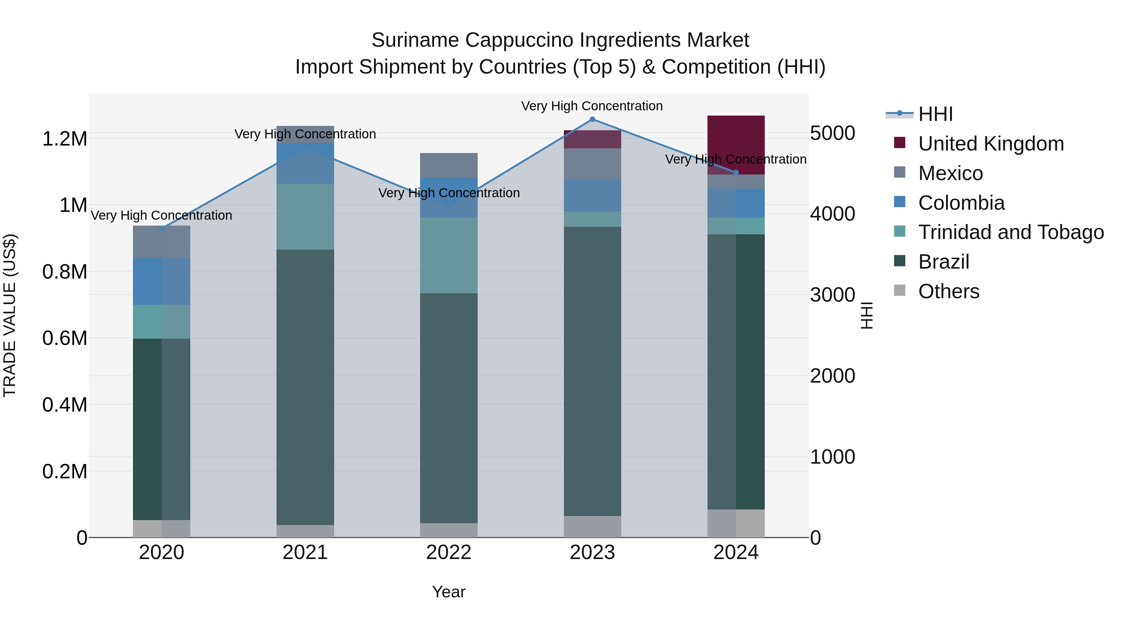 Suriname Cappuccino Ingredients Market: Top 5 Importing Countries and Market Competition (HHI) Analysis