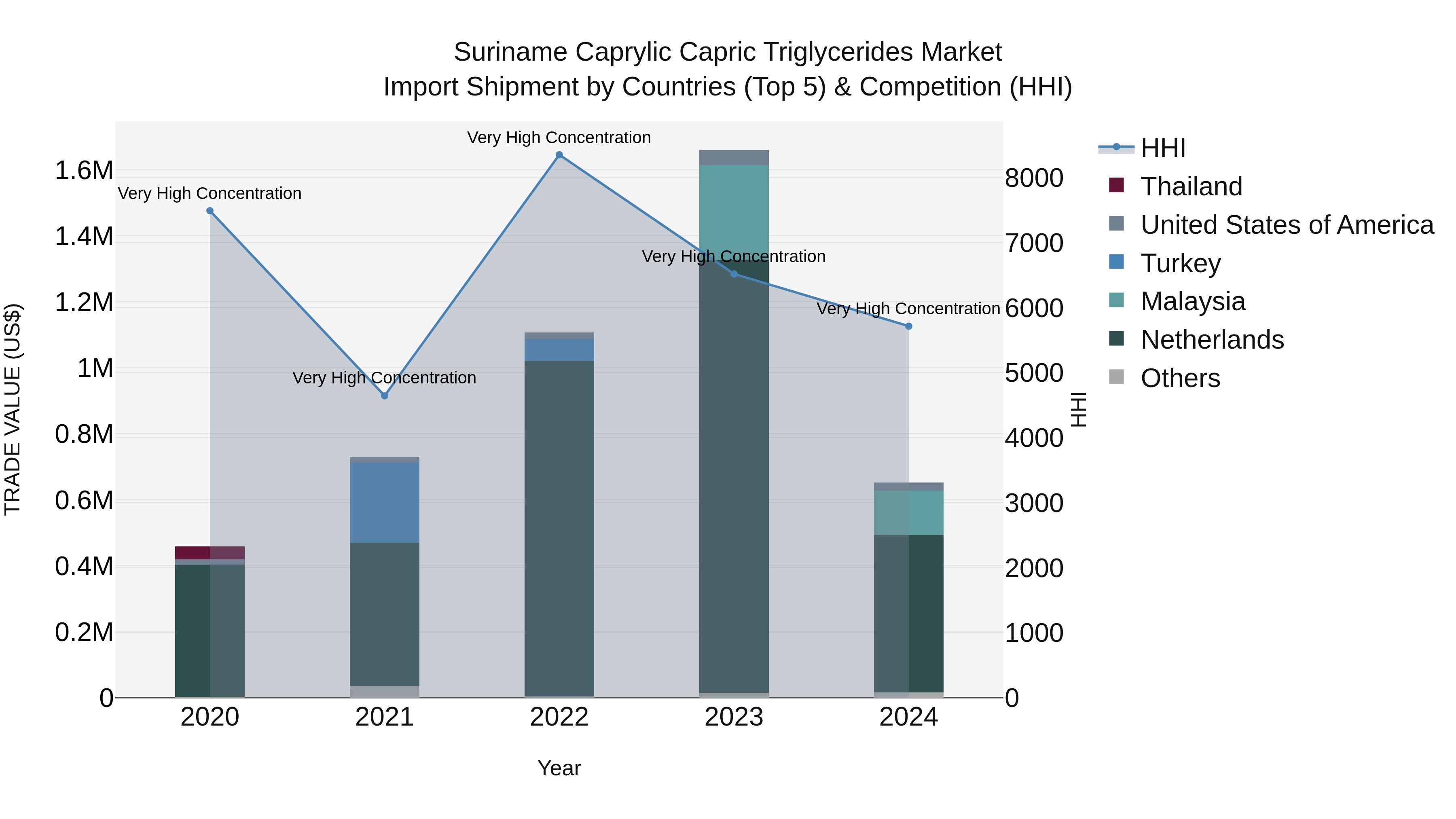 Suriname Caprylic Capric Triglycerides Market: Top 5 Importing Countries and Market Competition (HHI) Analysis