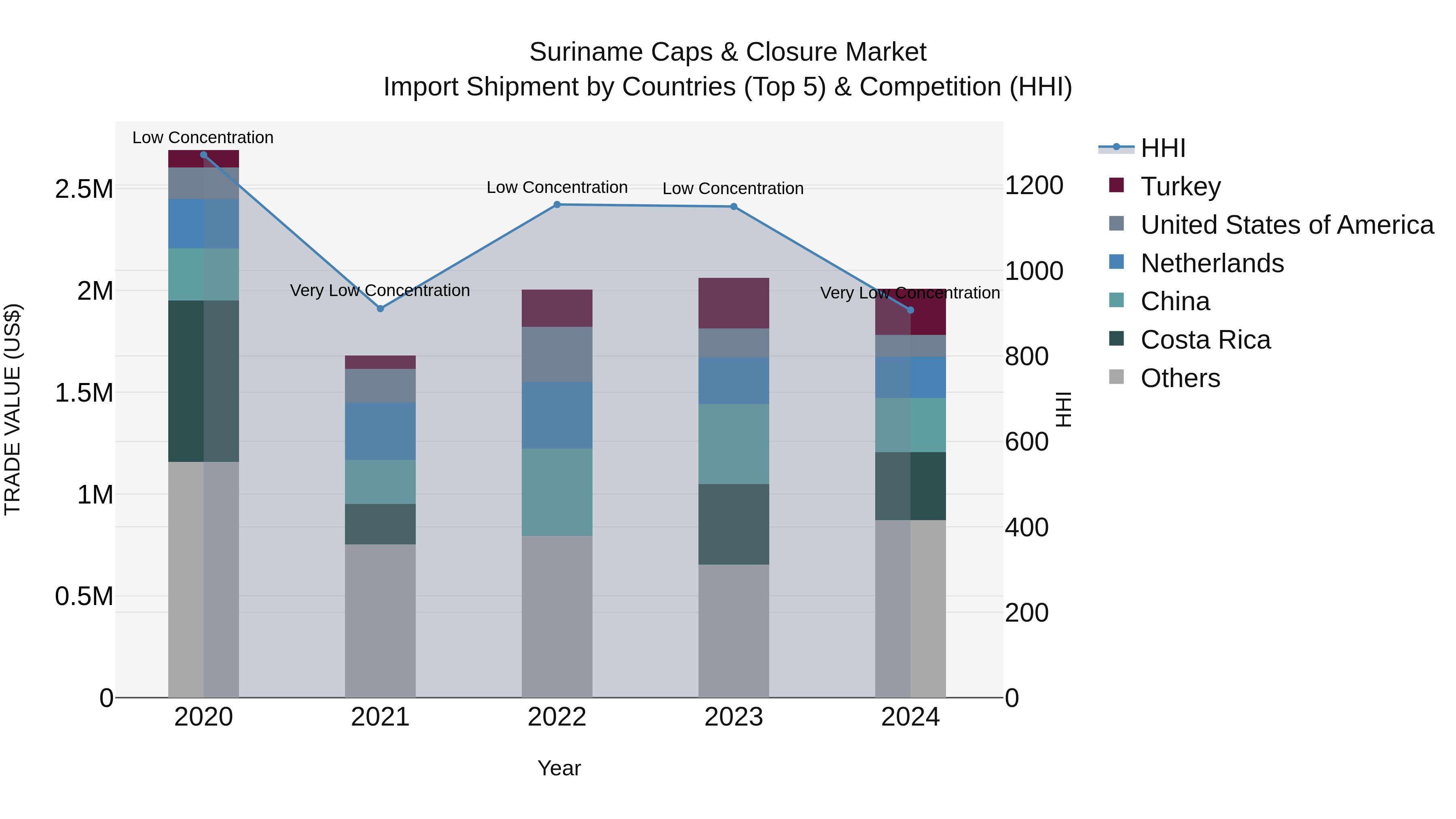 Suriname Caps & Closure Market: Top 5 Importing Countries and Market Competition (HHI) Analysis