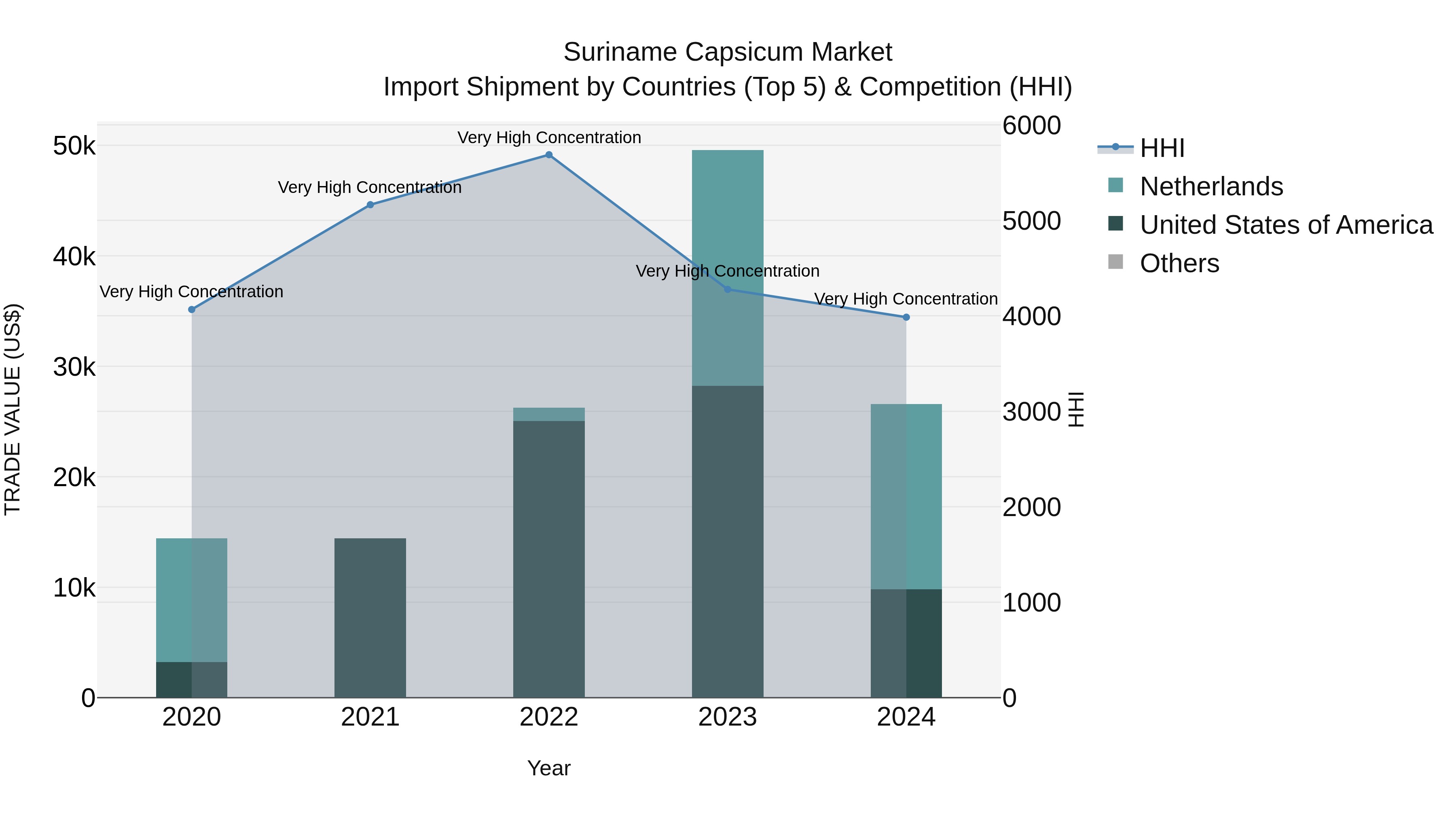 Suriname Capsicum Market: Top 5 Importing Countries and Market Competition (HHI) Analysis