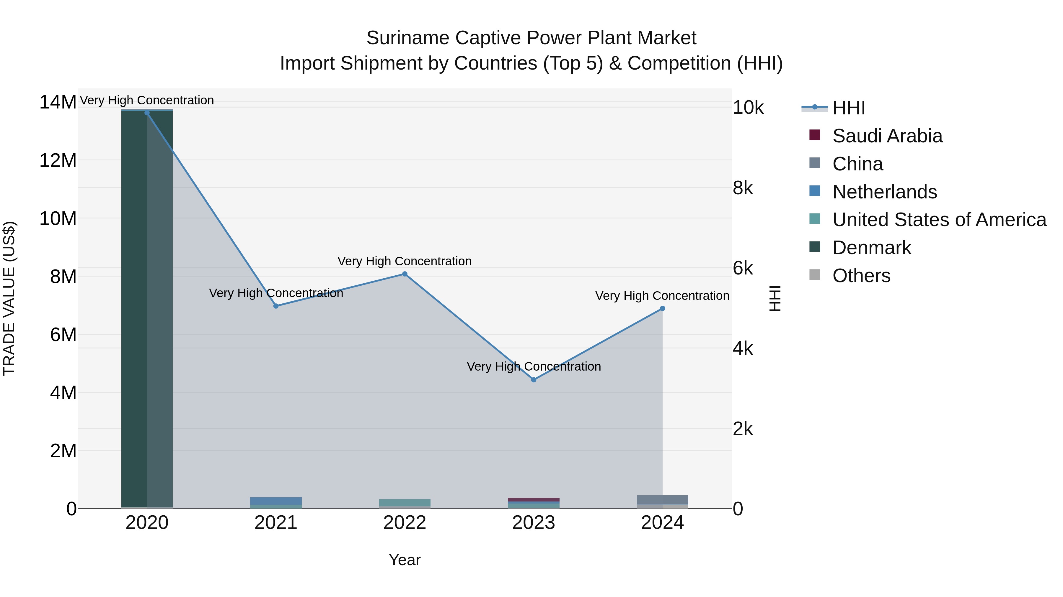Suriname Captive Power Plant Market: Top 5 Importing Countries and Market Competition (HHI) Analysis