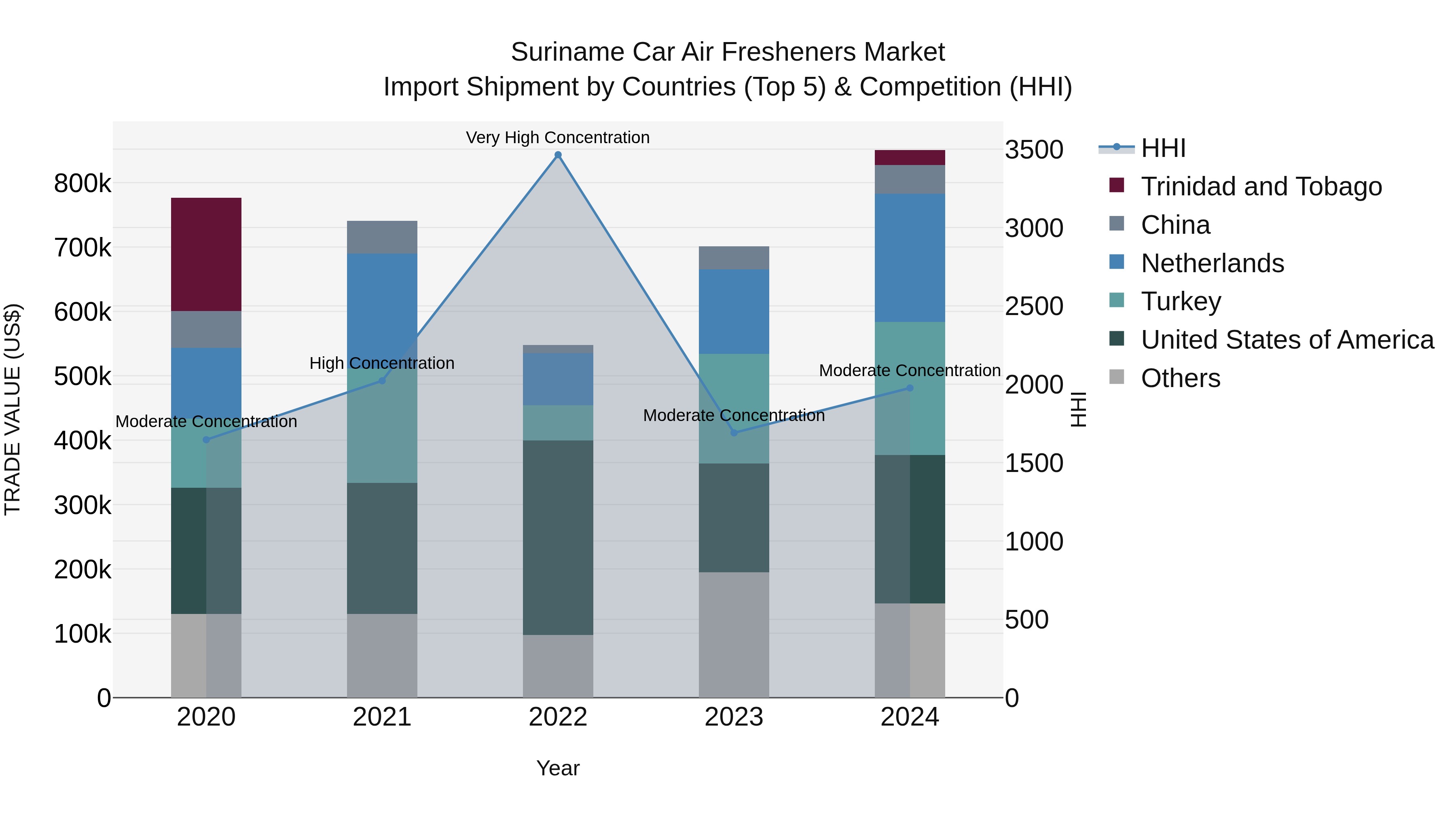 Suriname Car Air Fresheners Market: Top 5 Importing Countries and Market Competition (HHI) Analysis