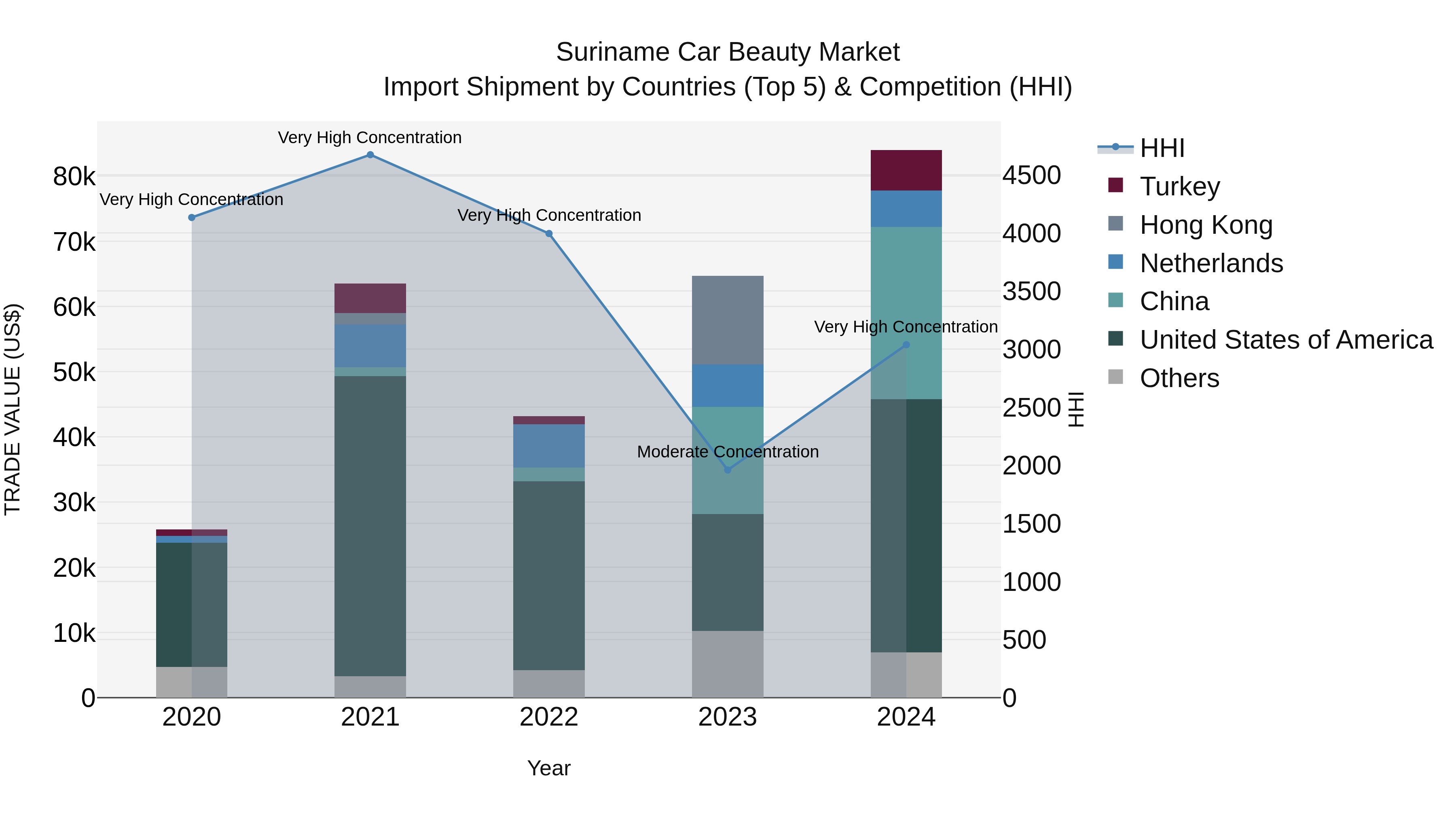 Suriname Car Beauty Market: Top 5 Importing Countries and Market Competition (HHI) Analysis