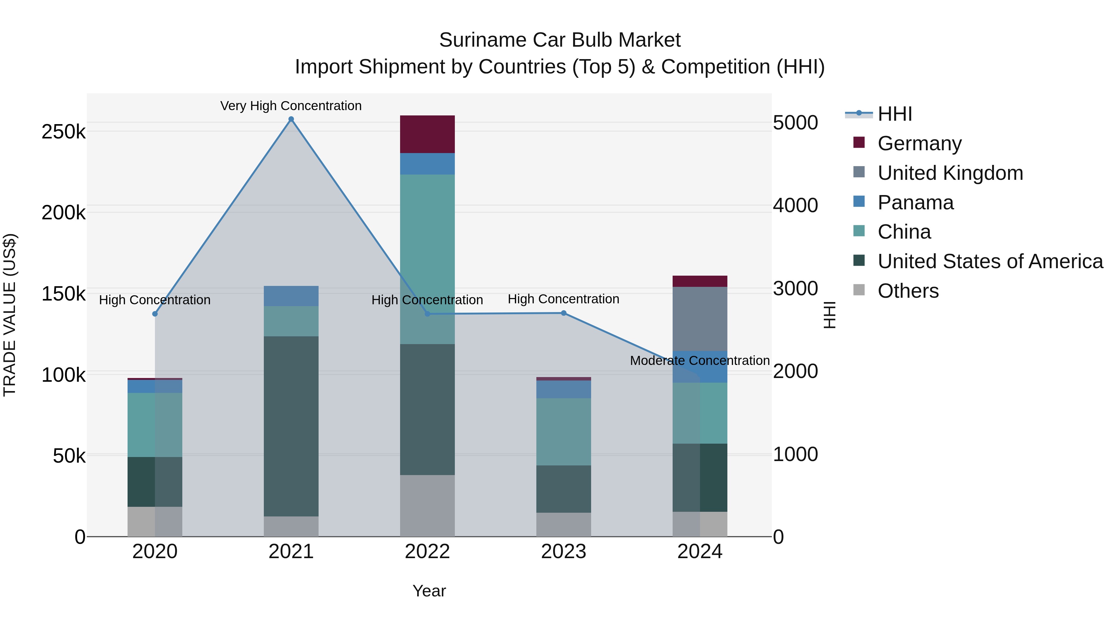Suriname Car Bulb Market: Top 5 Importing Countries and Market Competition (HHI) Analysis