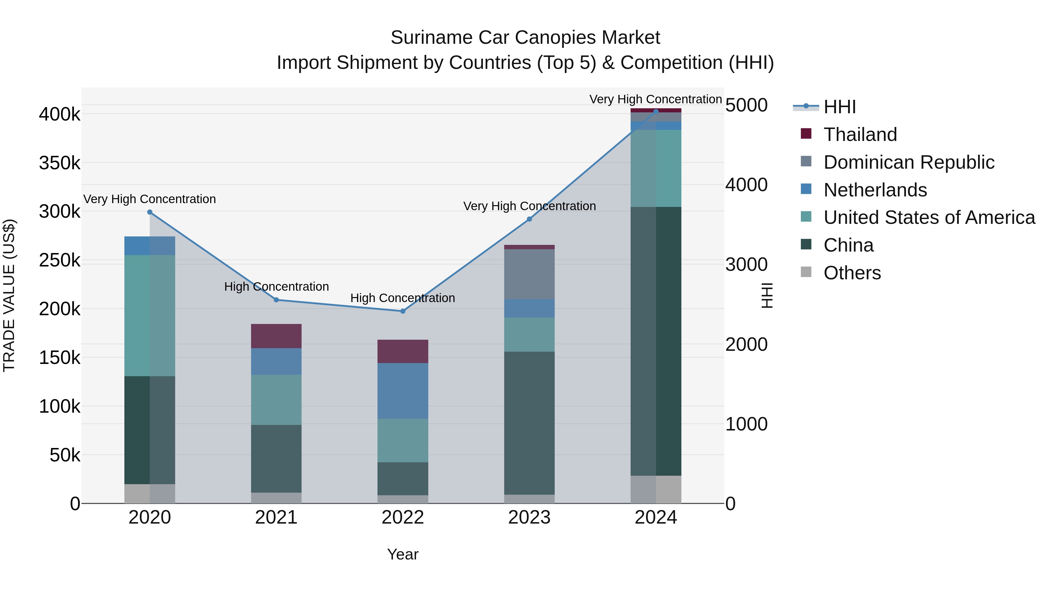 Suriname Car Canopies Market: Top 5 Importing Countries and Market Competition (HHI) Analysis