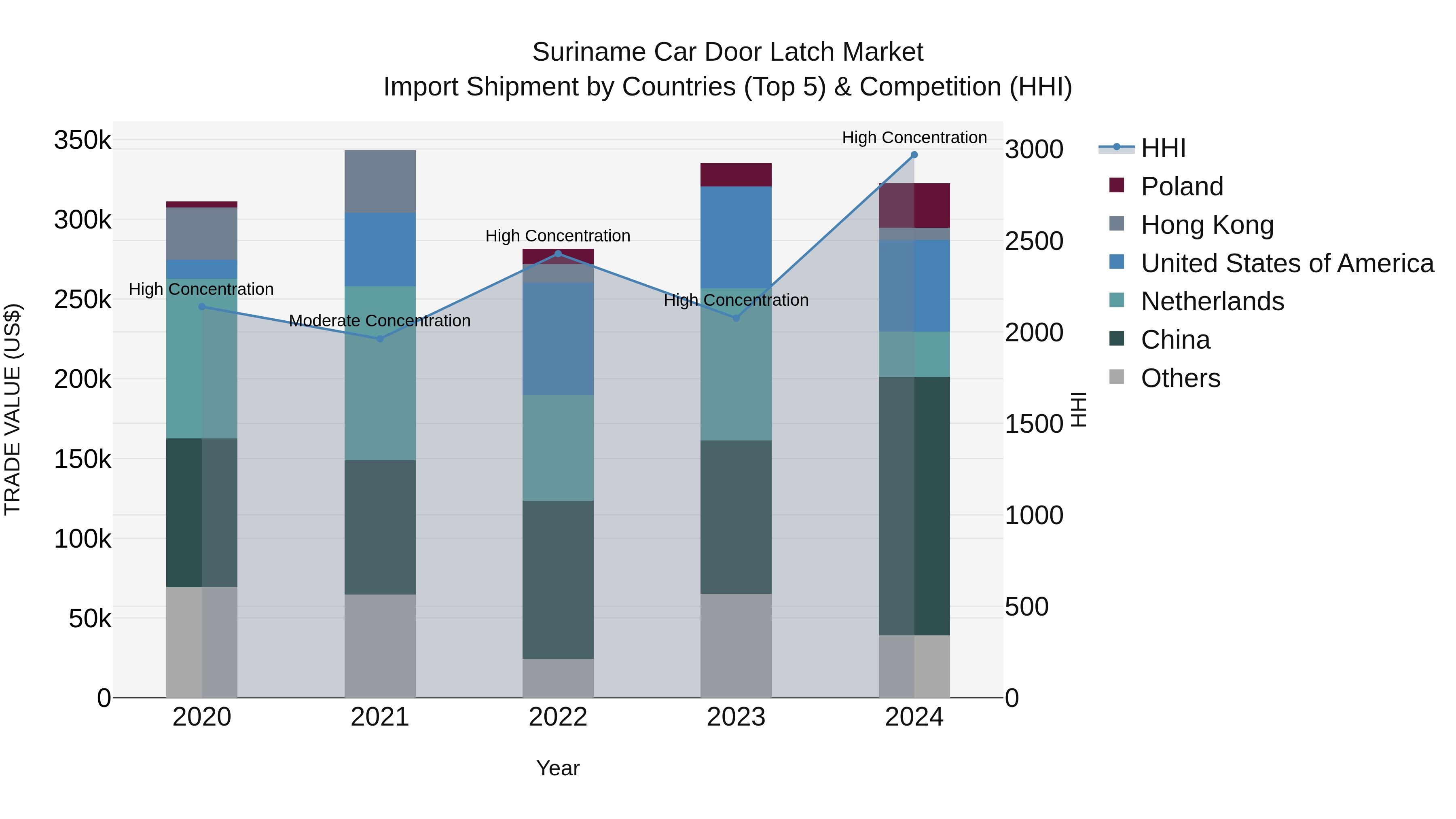 Suriname Car Door Latch Market: Top 5 Importing Countries and Market Competition (HHI) Analysis