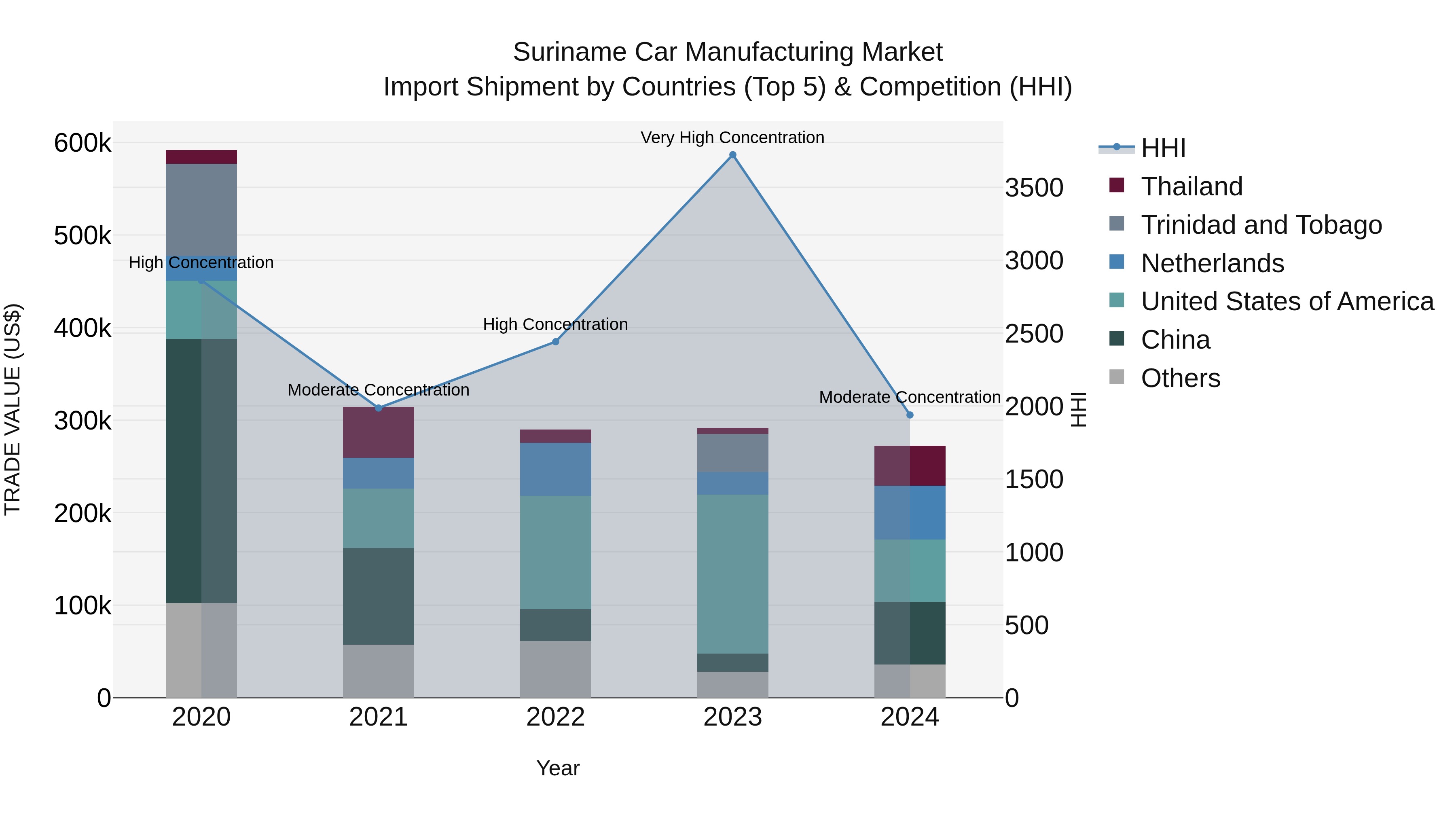 Suriname Car Manufacturing Market: Top 5 Importing Countries and Market Competition (HHI) Analysis