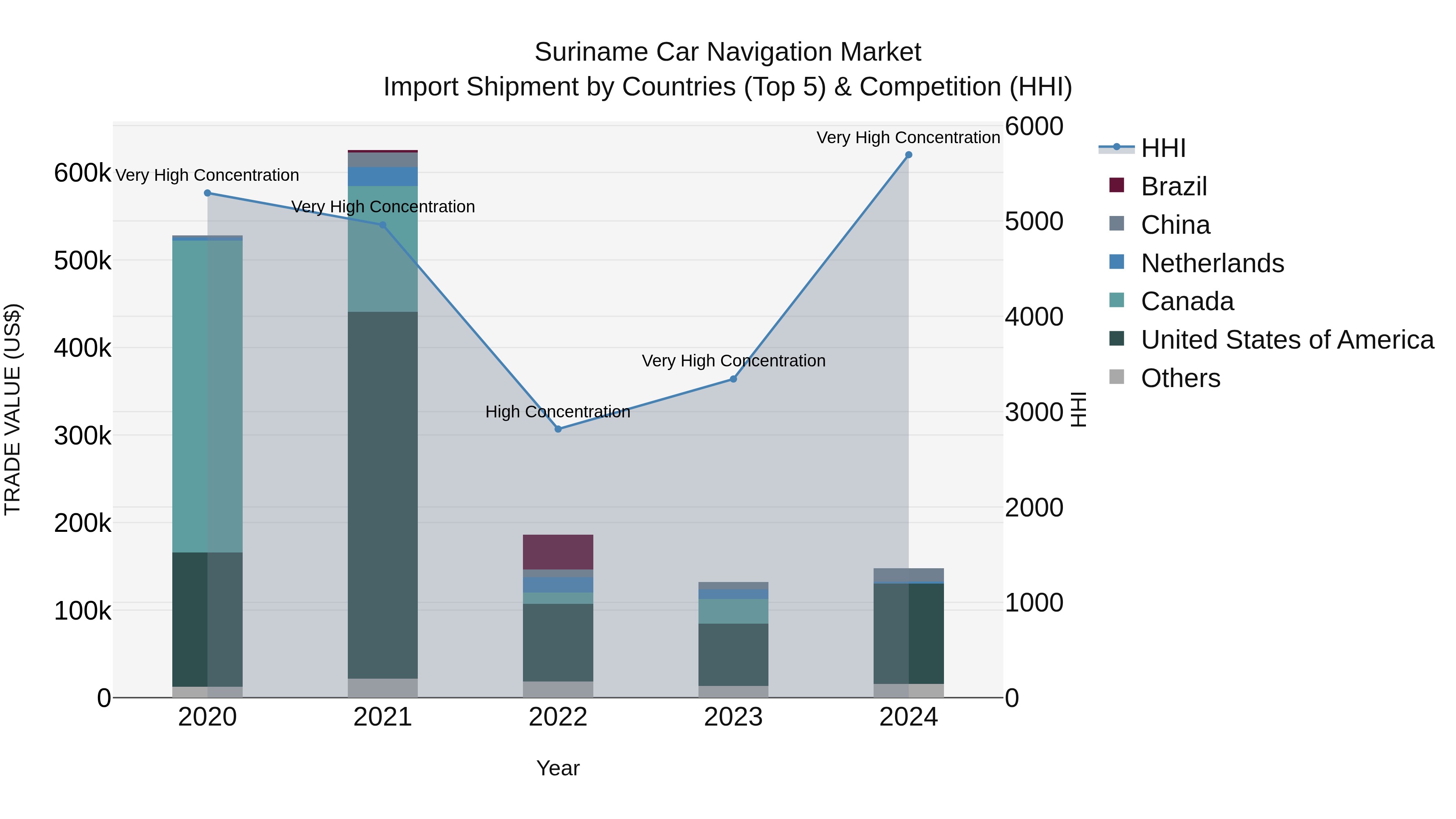 Suriname Car Navigation Market: Top 5 Importing Countries and Market Competition (HHI) Analysis