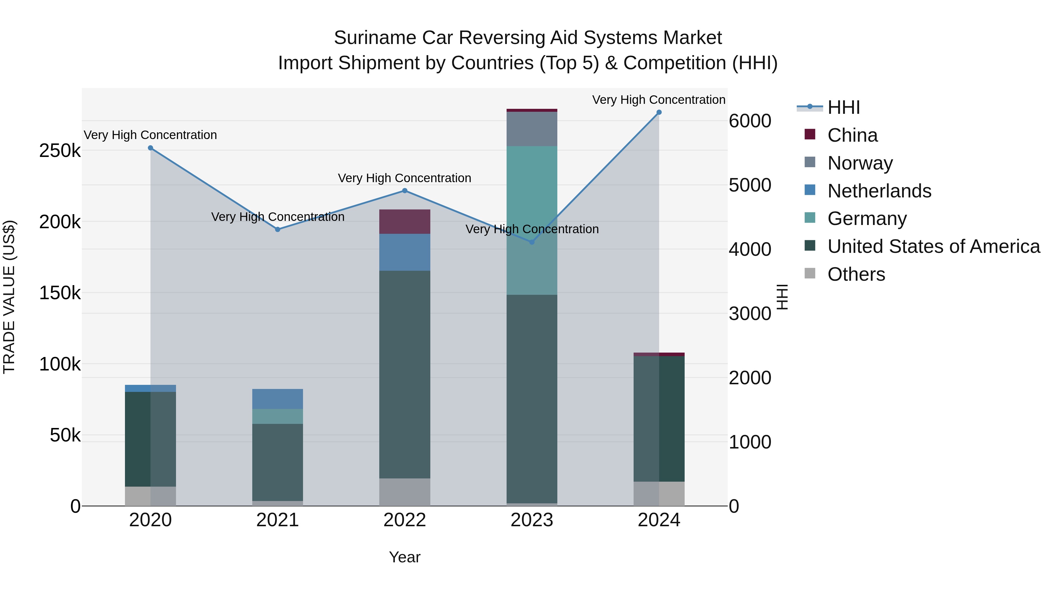 Suriname Car Reversing Aid Systems Market: Top 5 Importing Countries and Market Competition (HHI) Analysis