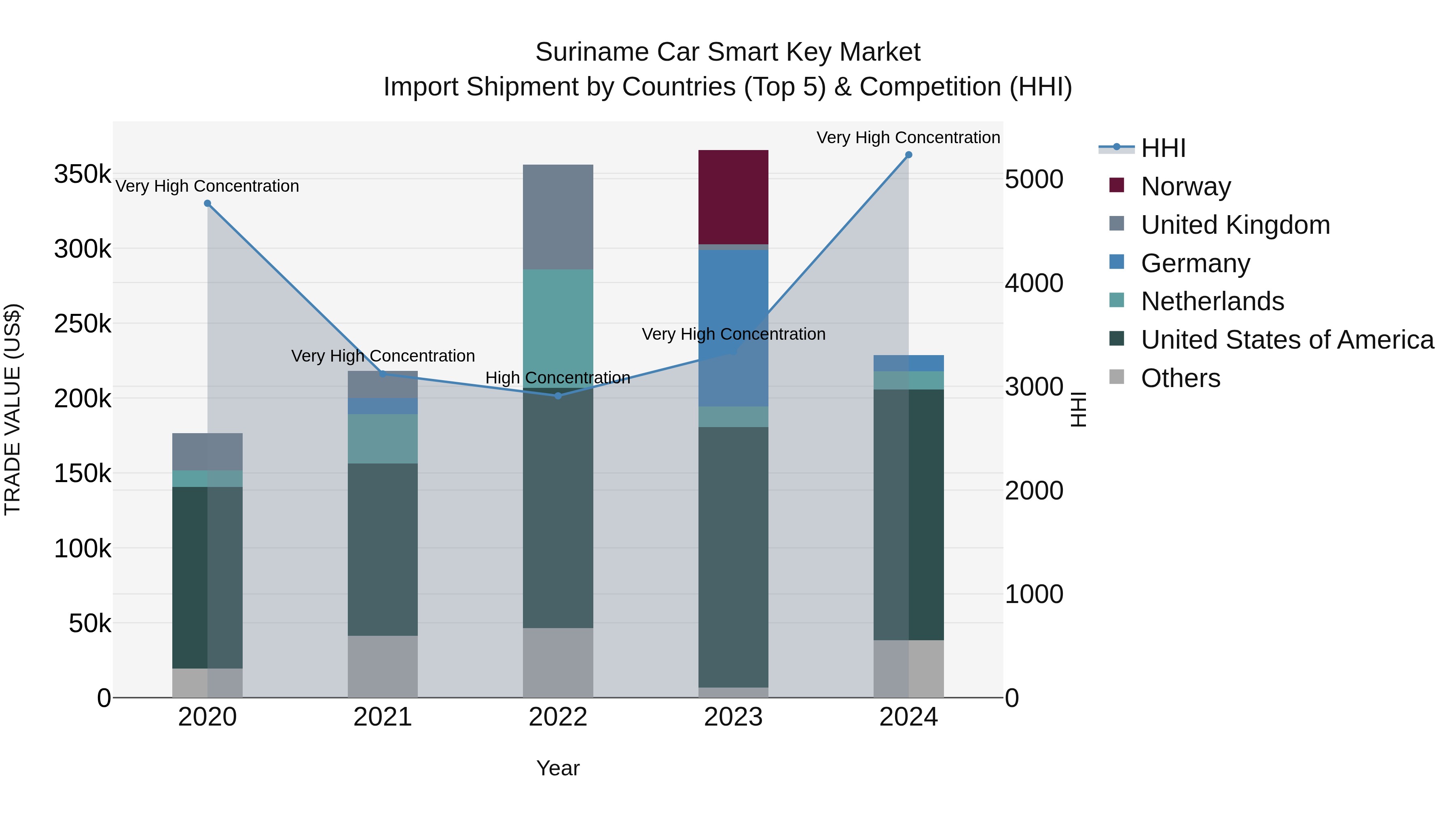 Suriname Car Smart Key Market: Top 5 Importing Countries and Market Competition (HHI) Analysis