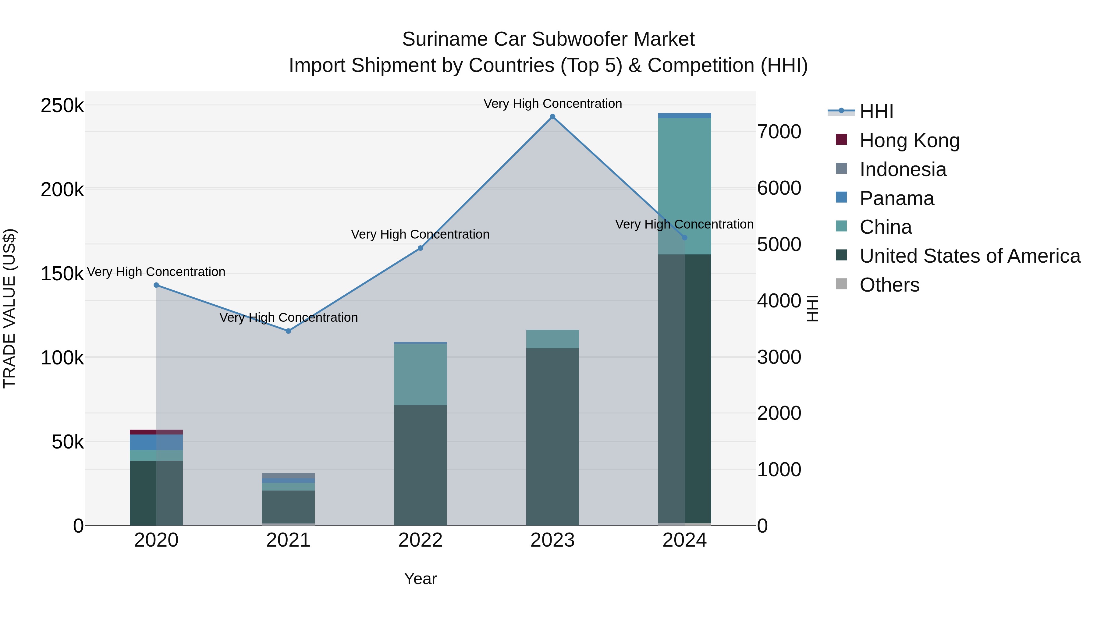 Suriname Car Subwoofer Market: Top 5 Importing Countries and Market Competition (HHI) Analysis