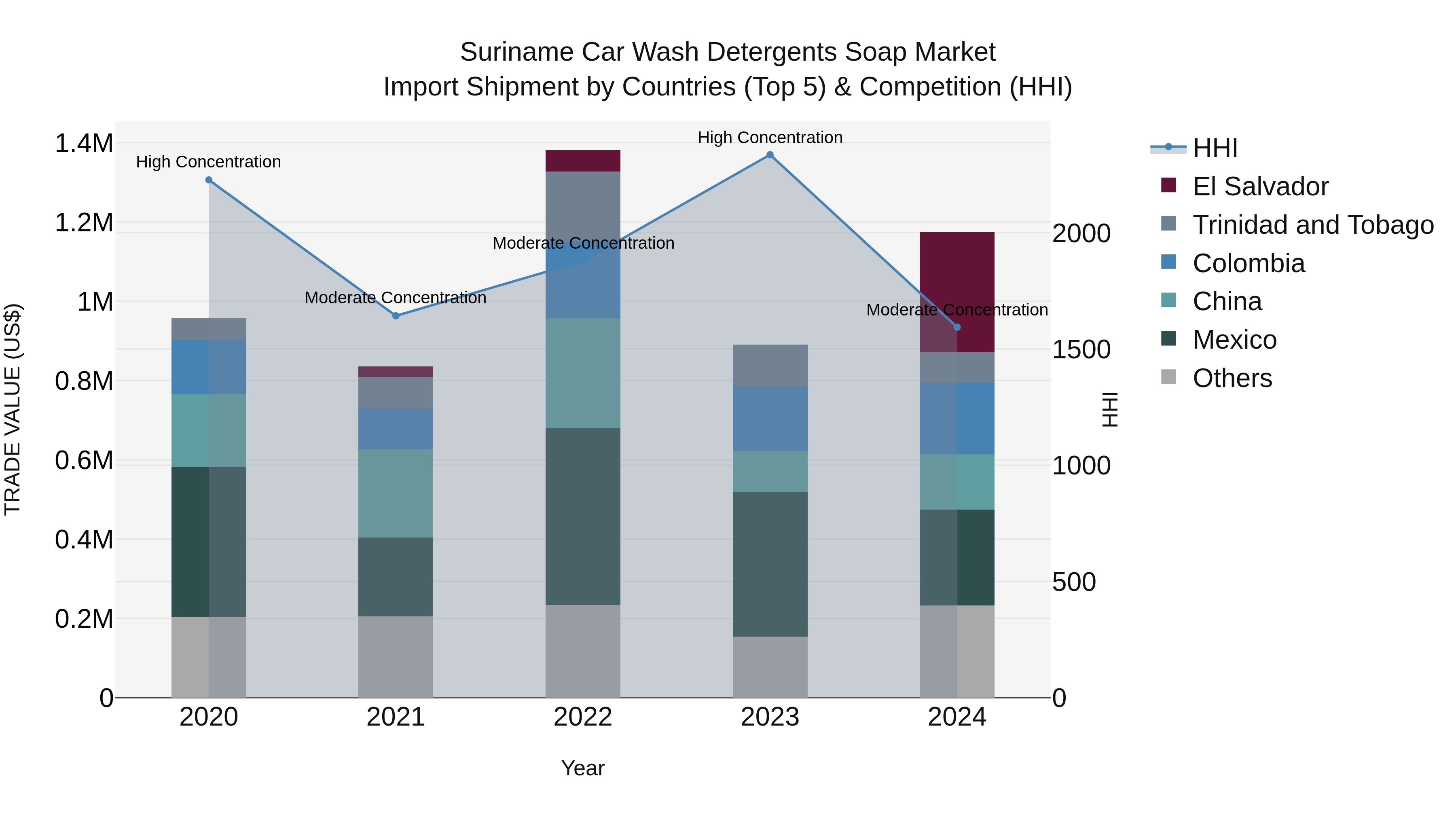 Suriname Car Wash Detergents Soap Market: Top 5 Importing Countries and Market Competition (HHI) Analysis