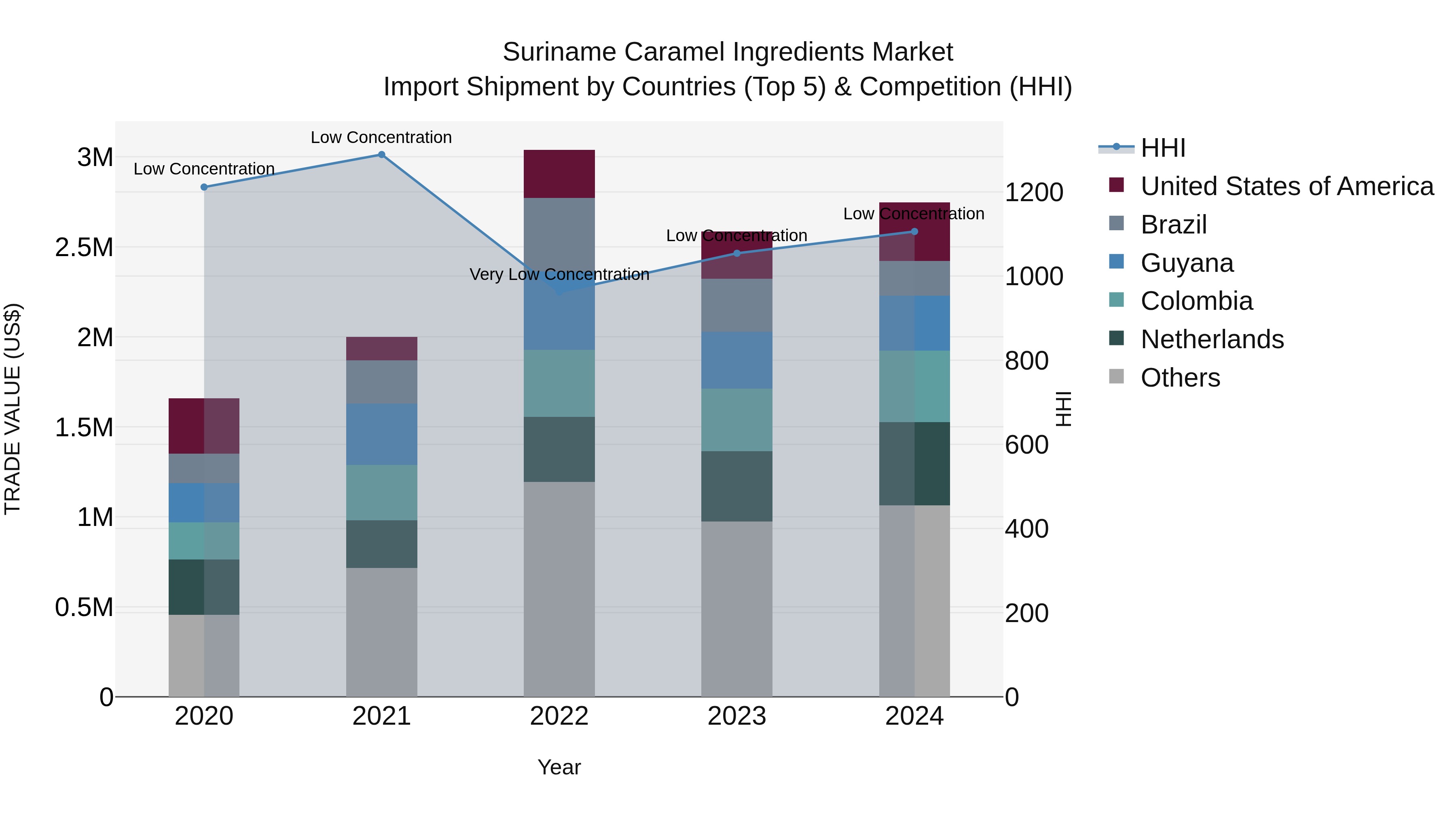 Suriname Caramel Ingredients Market: Top 5 Importing Countries and Market Competition (HHI) Analysis