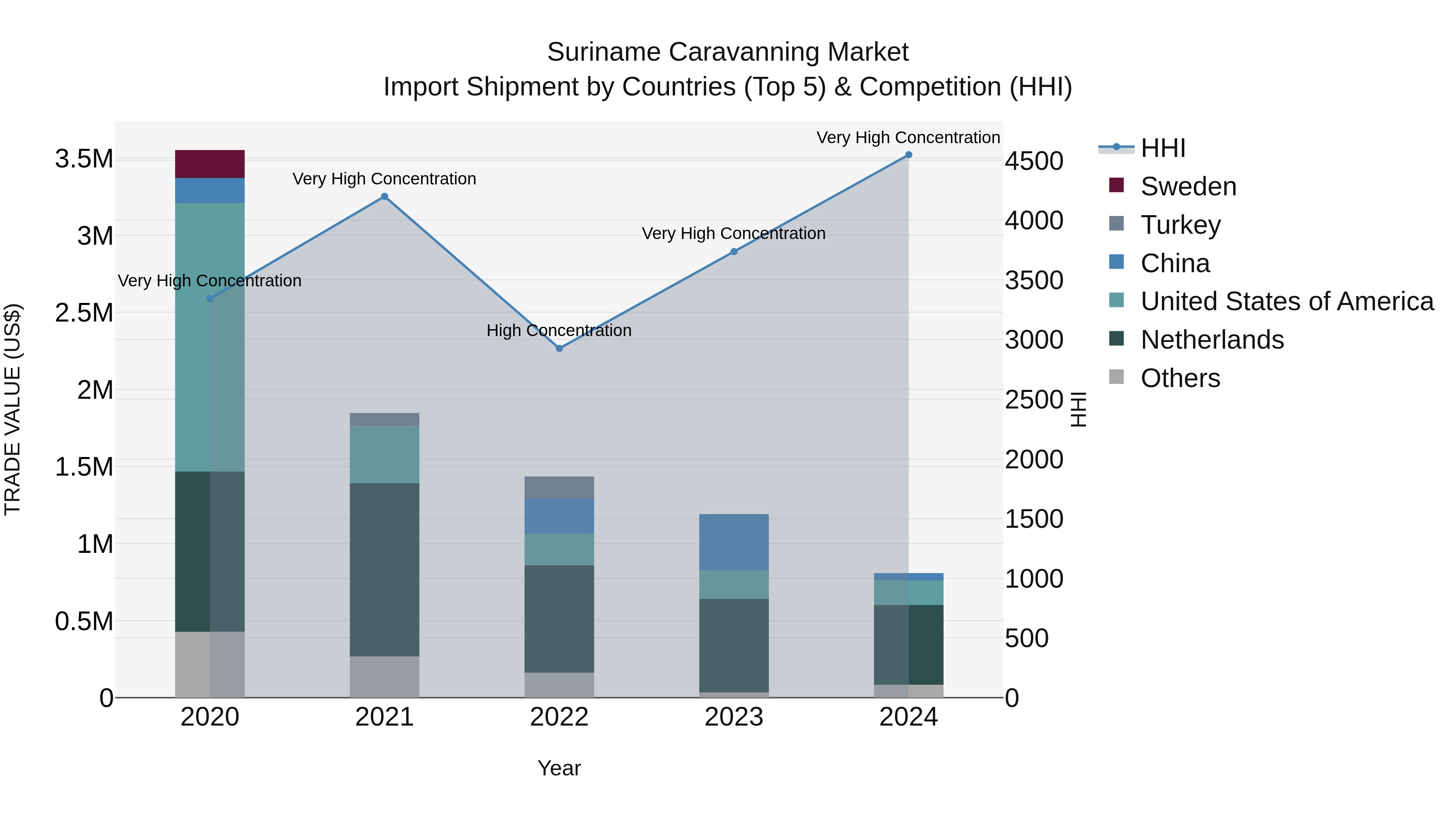 Suriname Caravanning Market: Top 5 Importing Countries and Market Competition (HHI) Analysis