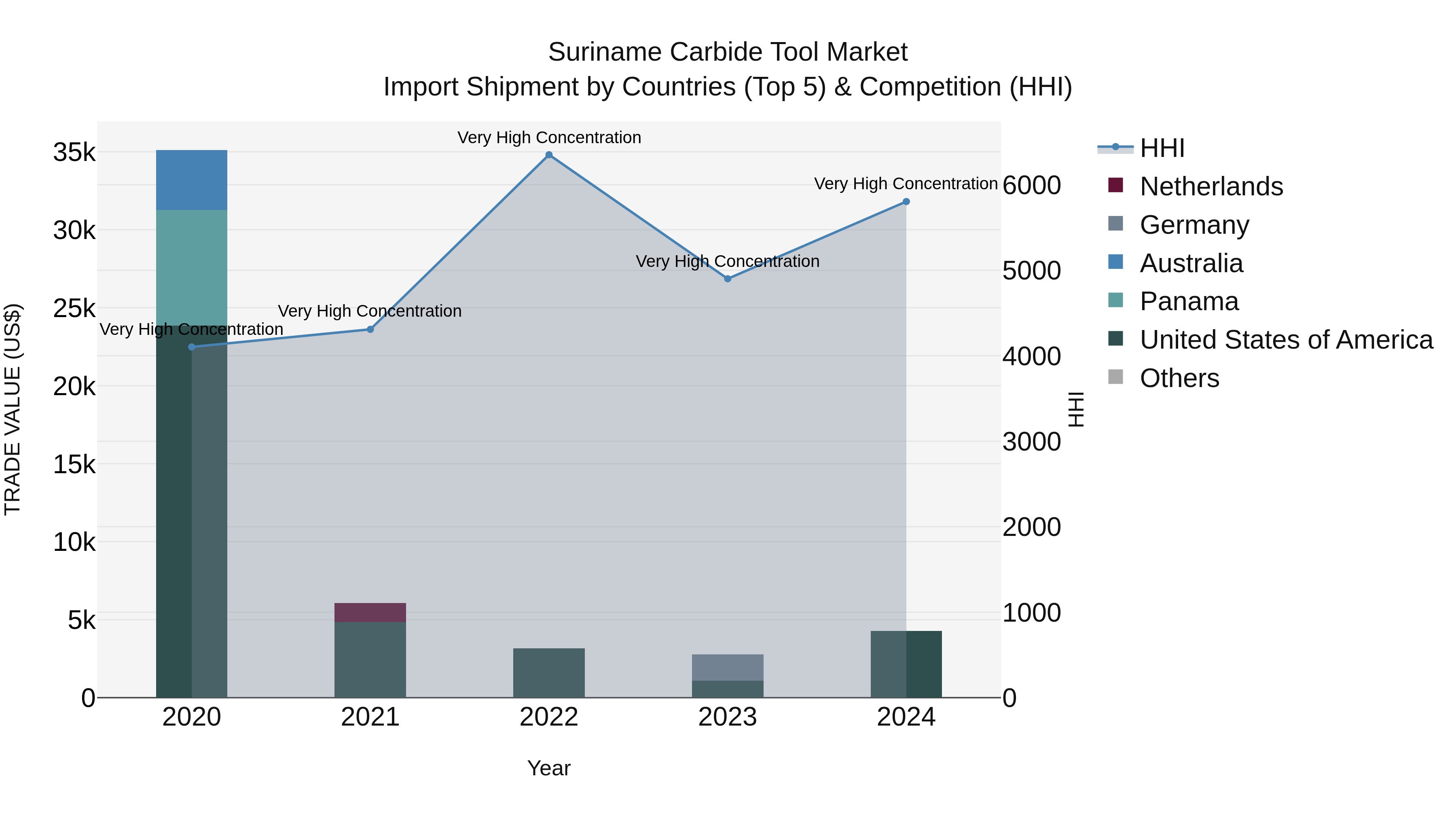 Suriname Carbide Tool Market: Top 5 Importing Countries and Market Competition (HHI) Analysis
