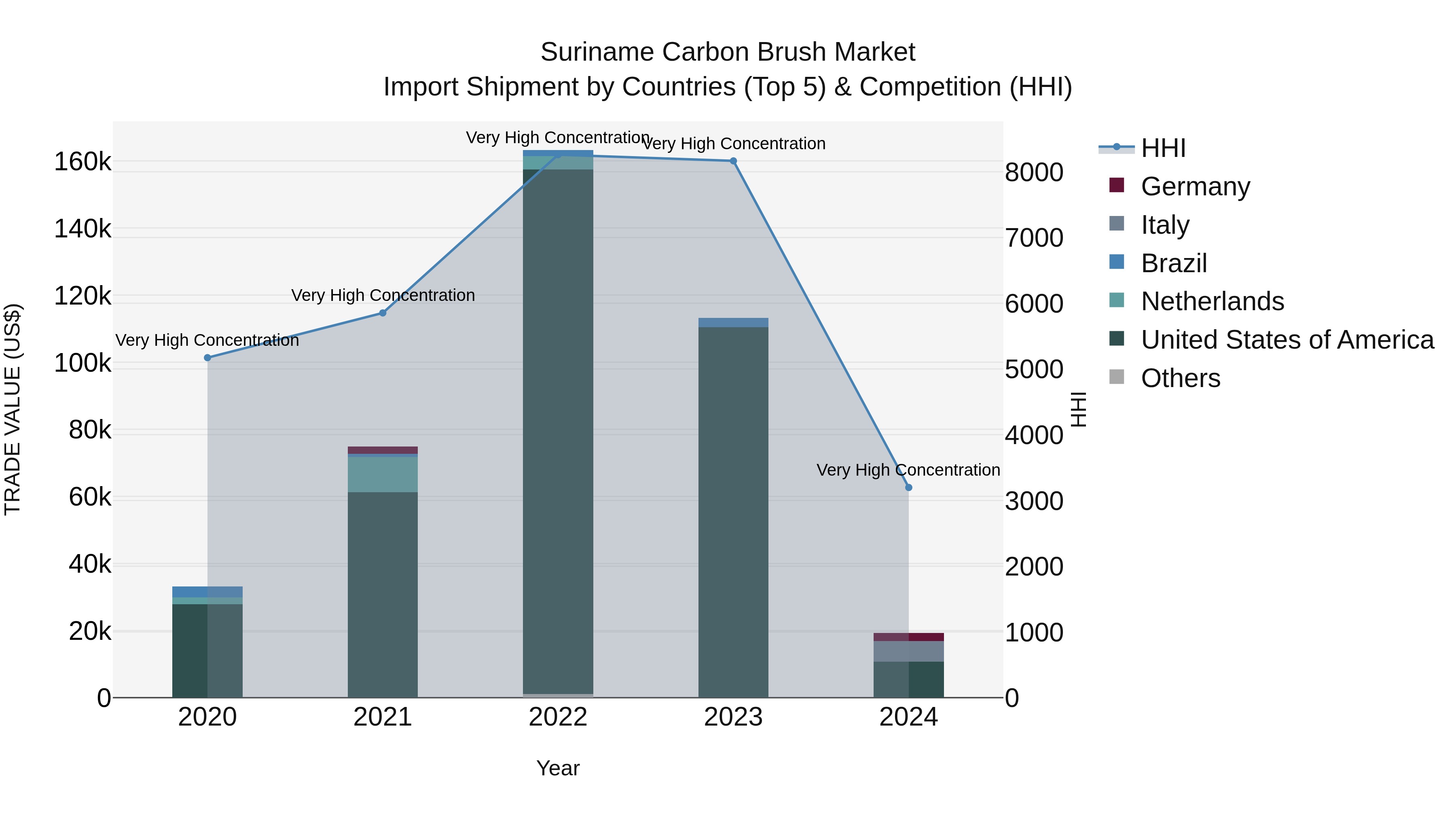 Suriname Carbon Brush Market: Top 5 Importing Countries and Market Competition (HHI) Analysis