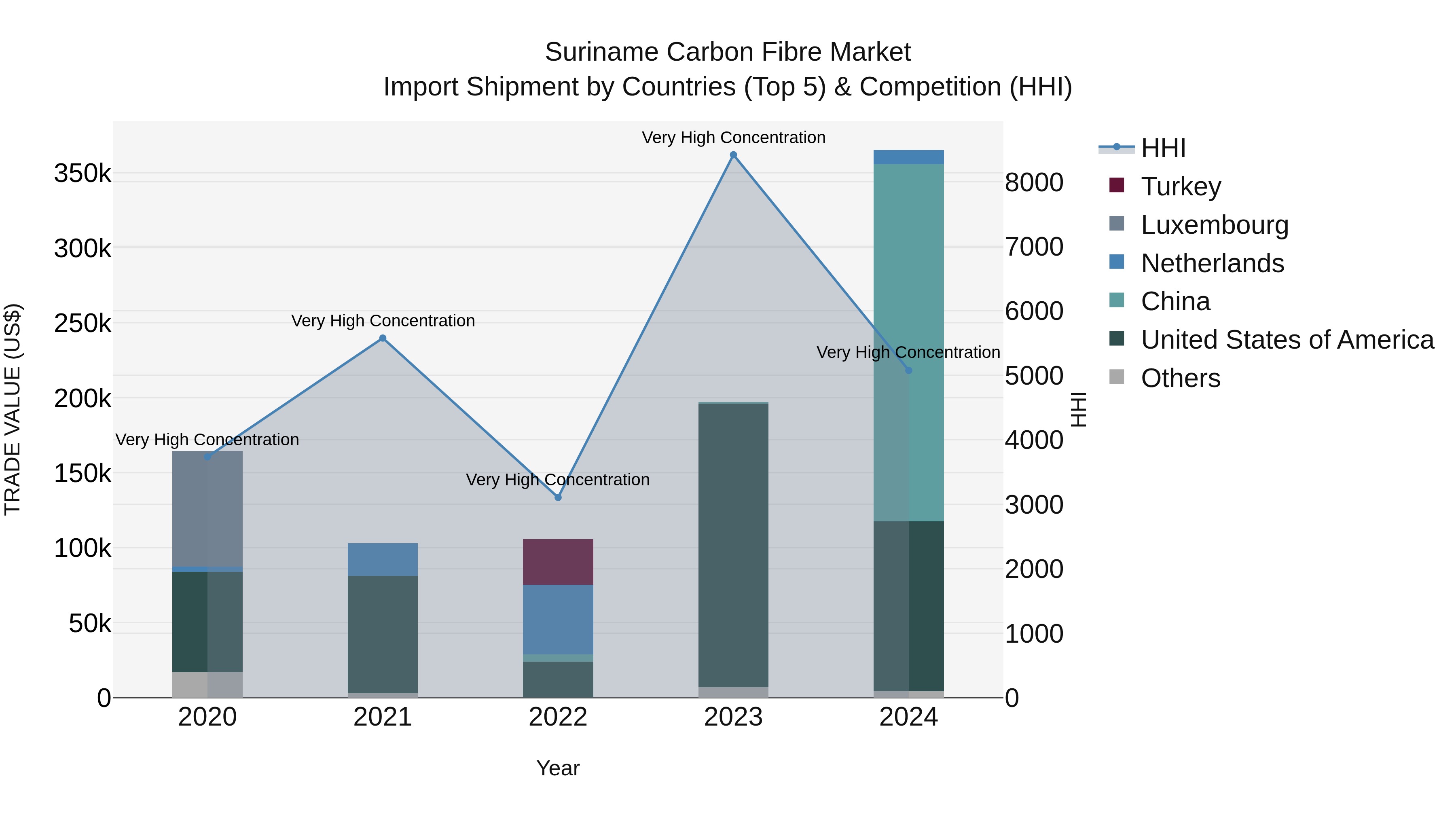 Suriname Carbon Fibre Market: Top 5 Importing Countries and Market Competition (HHI) Analysis
