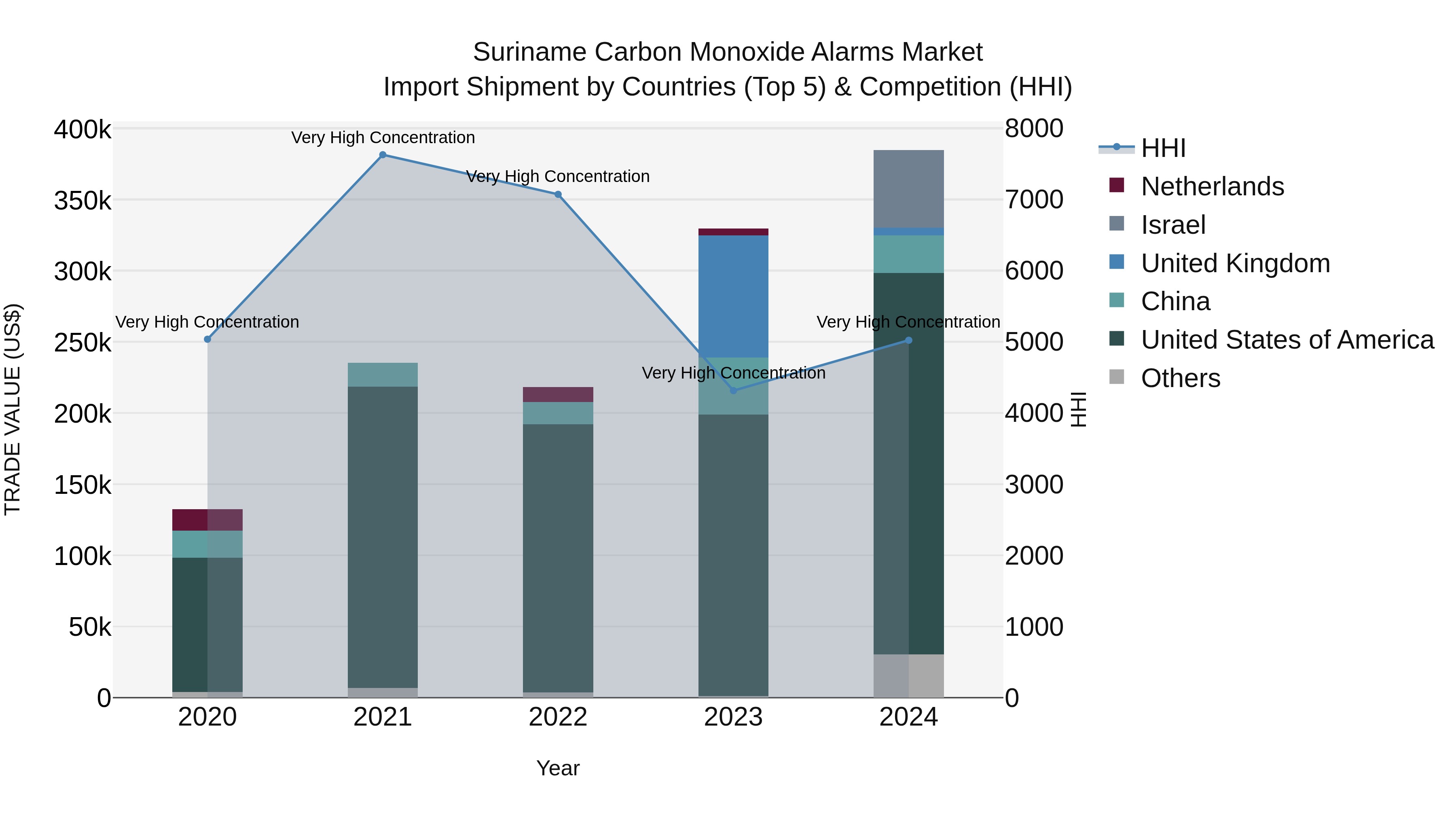 Suriname Carbon Monoxide Alarms Market: Top 5 Importing Countries and Market Competition (HHI) Analysis
