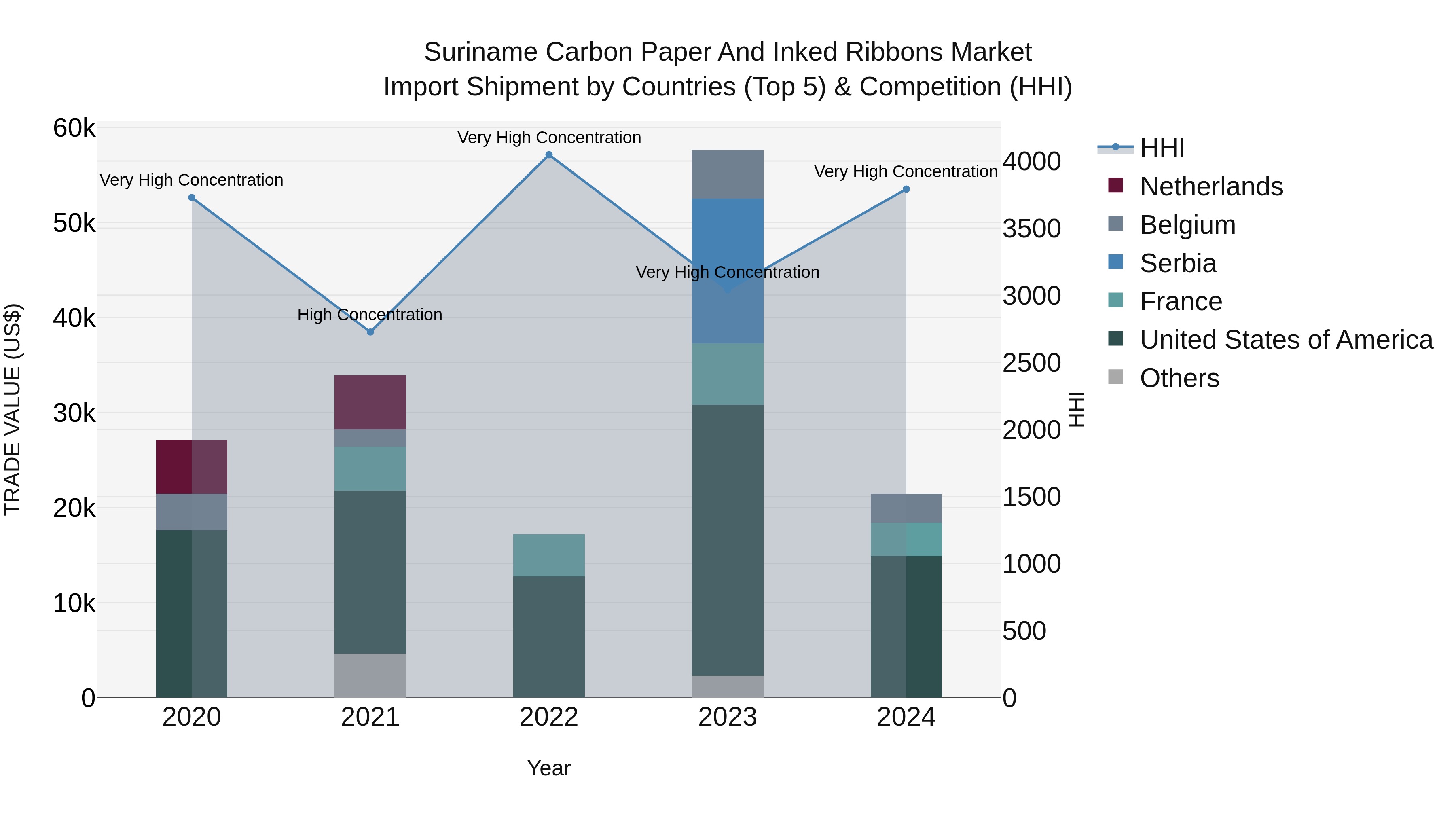 Suriname Carbon Paper and Inked Ribbons Market: Top 5 Importing Countries and Market Competition (HHI) Analysis