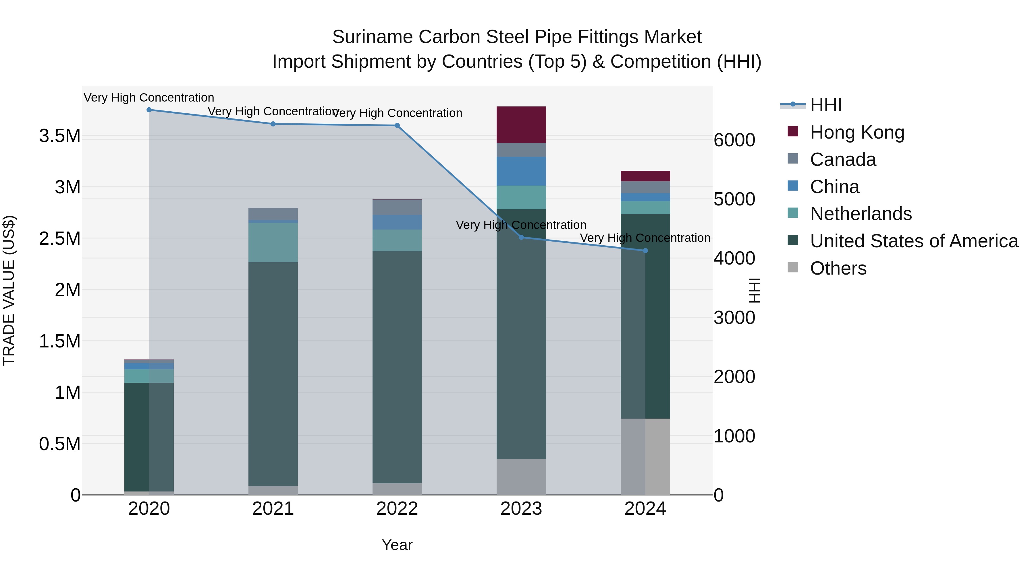 Suriname Carbon Steel Pipe Fittings Market: Top 5 Importing Countries and Market Competition (HHI) Analysis