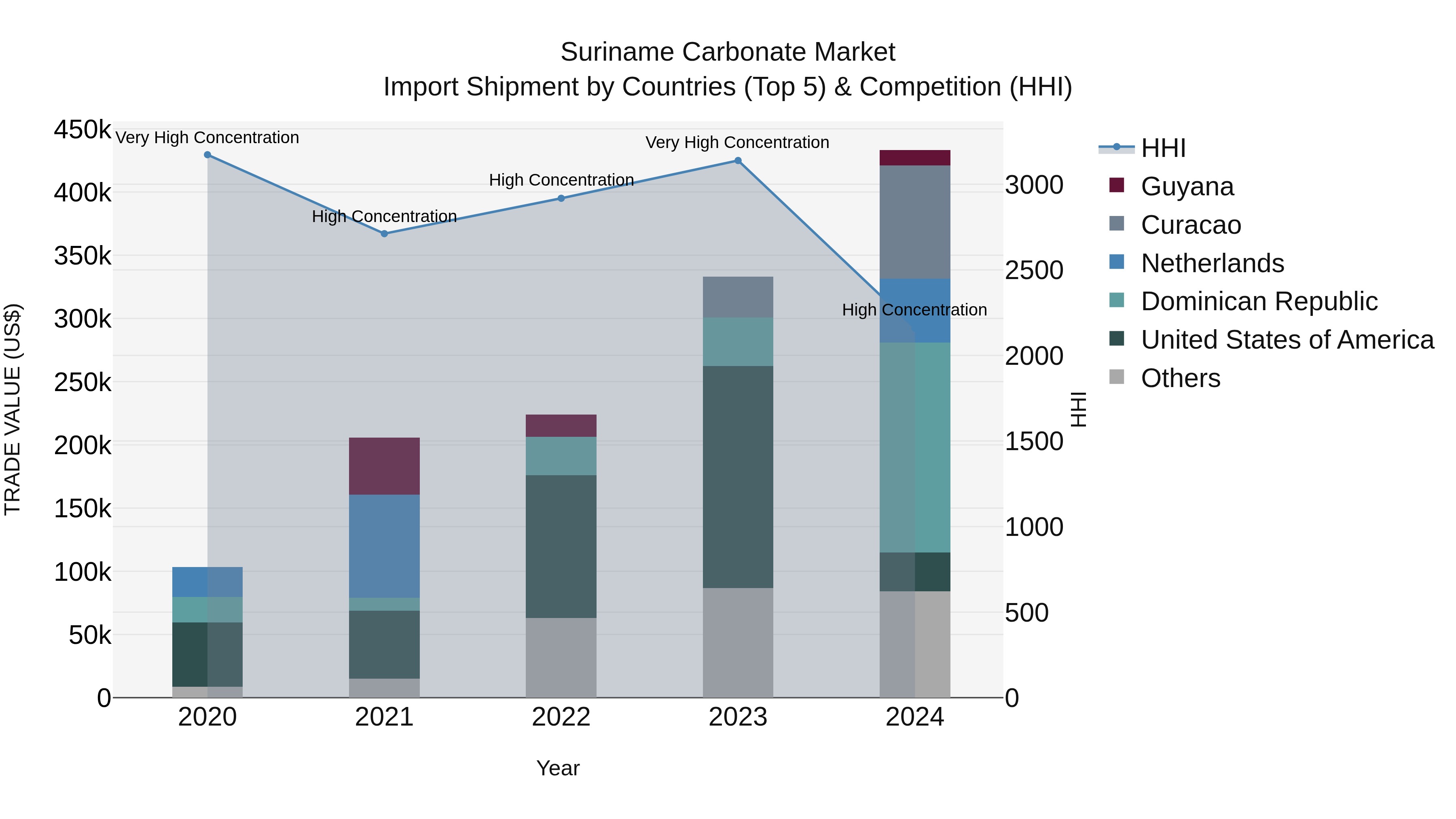 Suriname Carbonate Market: Top 5 Importing Countries and Market Competition (HHI) Analysis