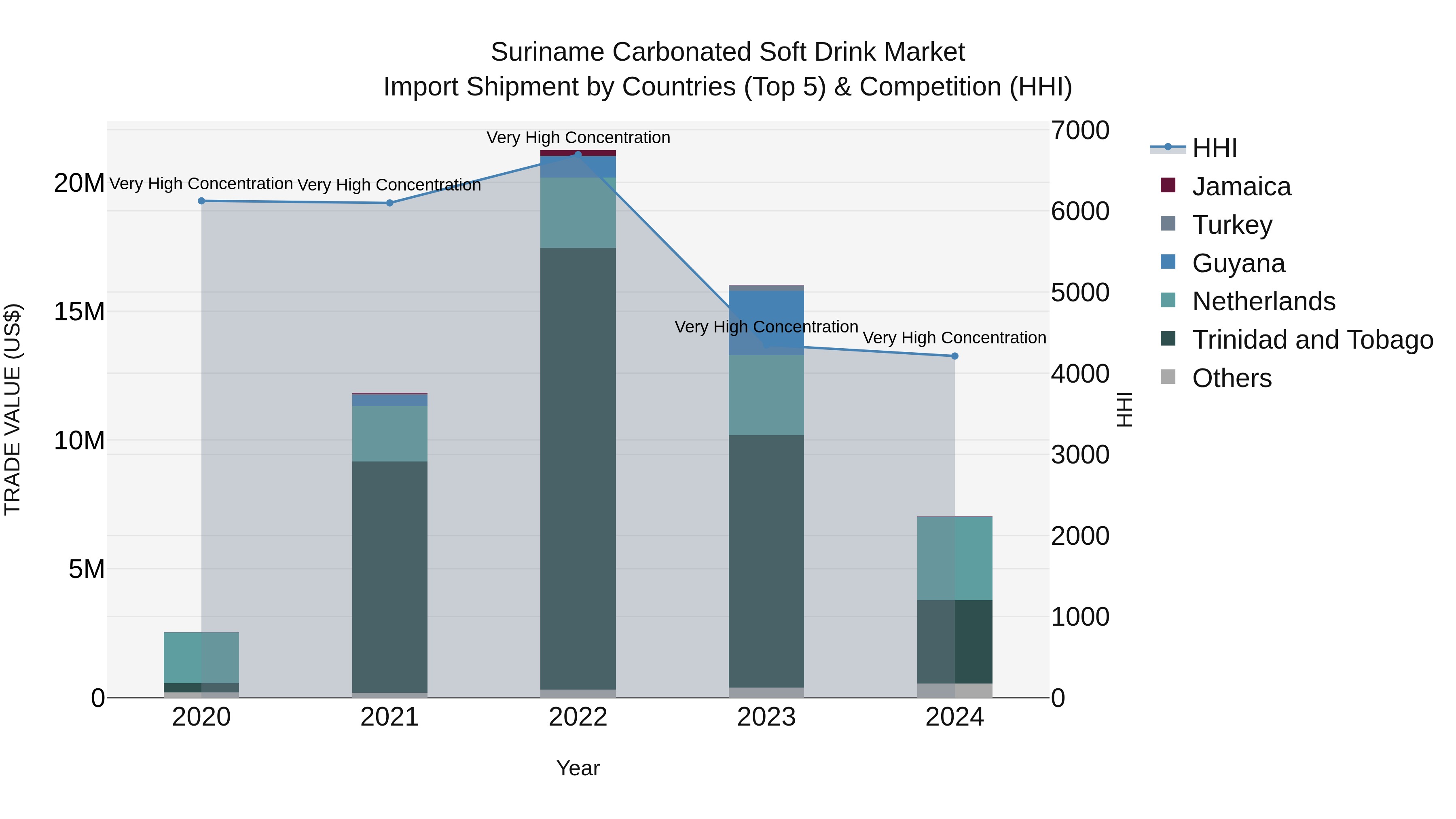 Suriname Carbonated Soft Drink Market: Top 5 Importing Countries and Market Competition (HHI) Analysis
