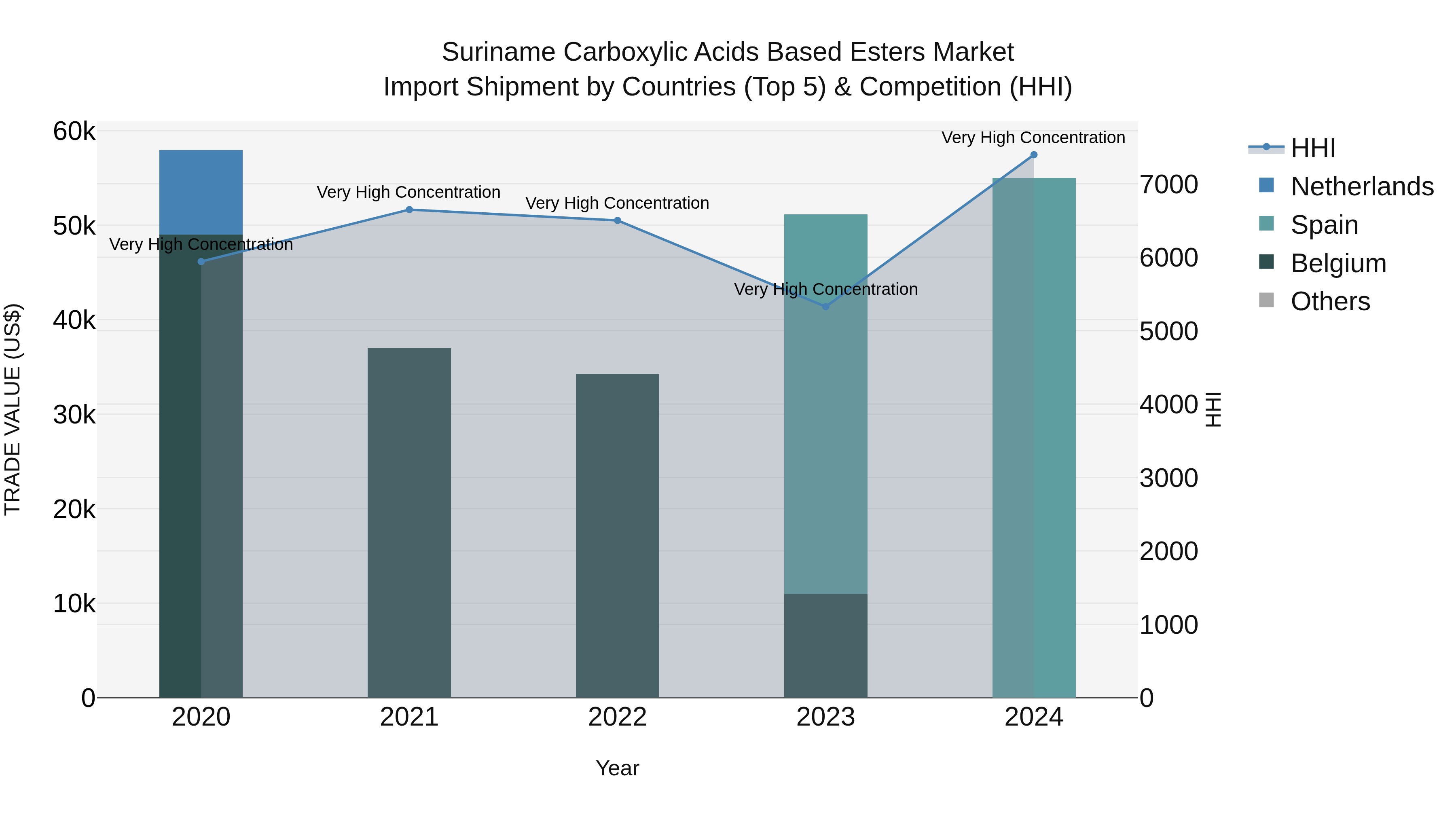 Suriname Carboxylic Acids Based Esters Market: Top 5 Importing Countries and Market Competition (HHI) Analysis