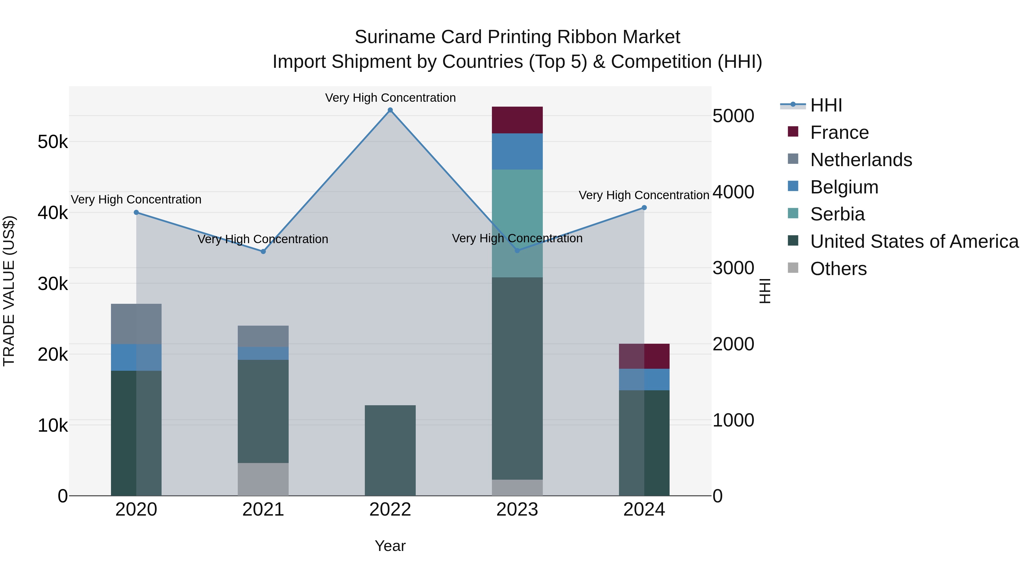 Suriname Card Printing Ribbon Market: Top 5 Importing Countries and Market Competition (HHI) Analysis
