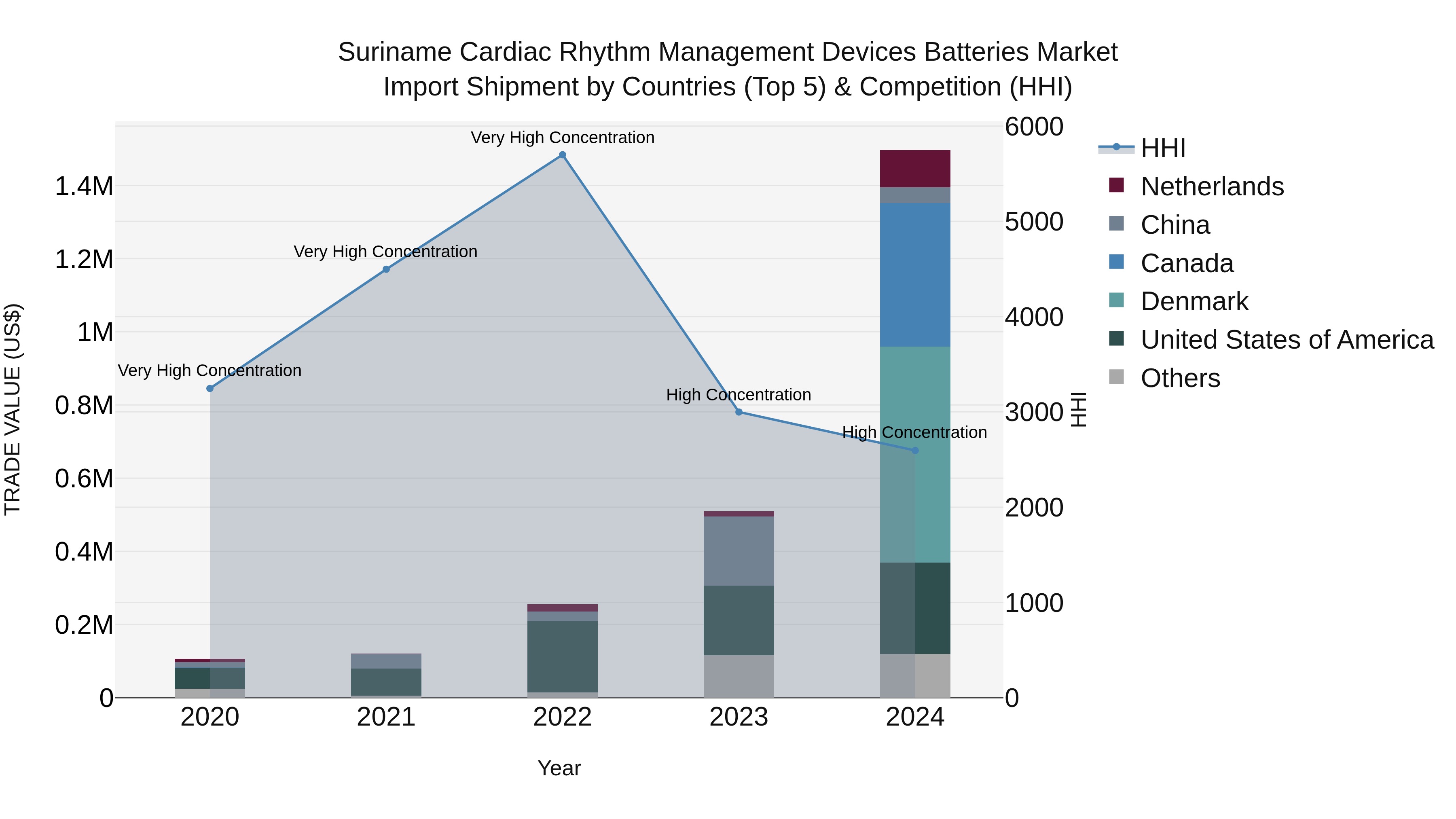Suriname Cardiac Rhythm Management Devices Batteries Market: Top 5 Importing Countries and Market Competition (HHI) Analysis