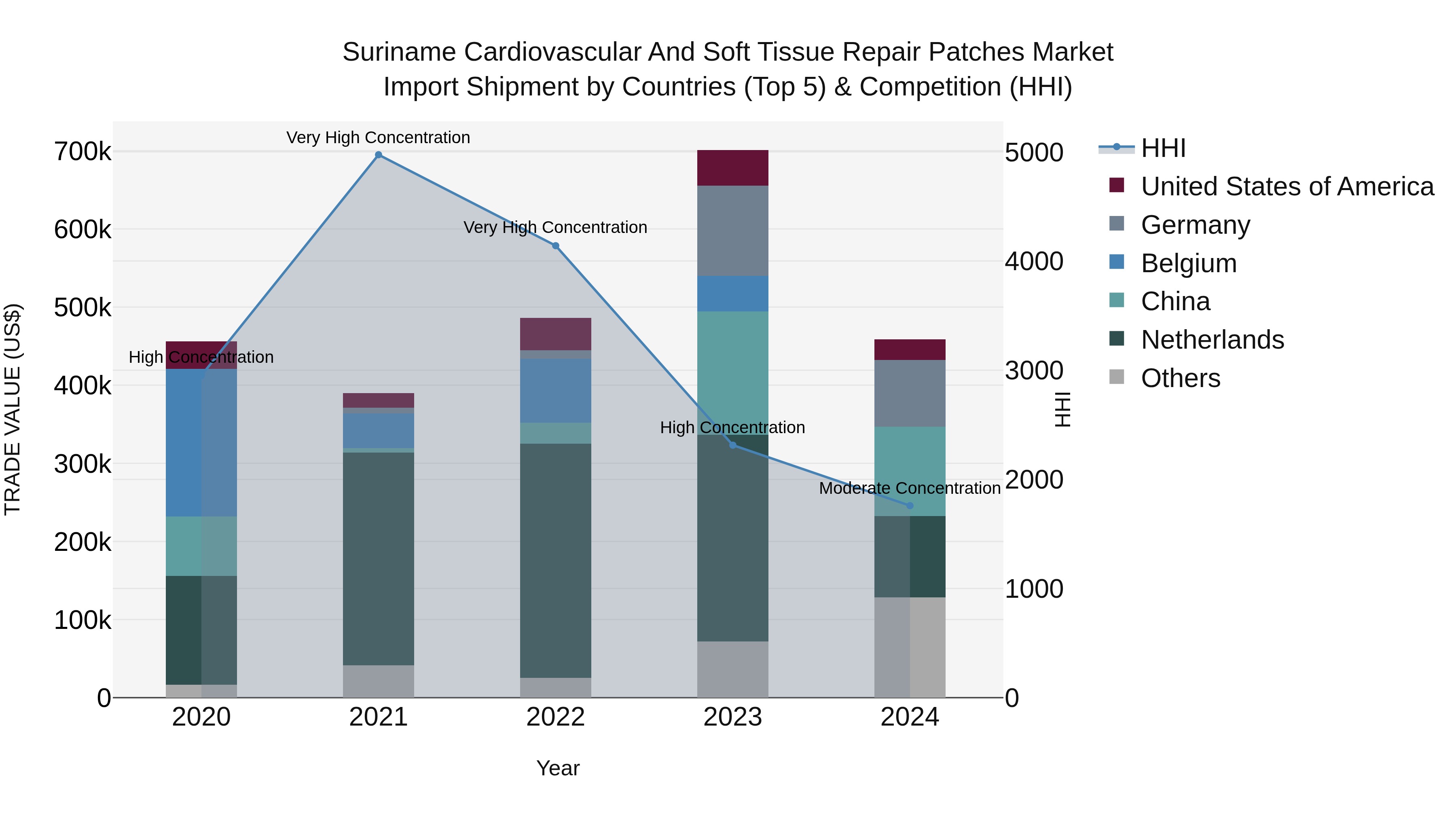 Suriname Cardiovascular and Soft Tissue Repair Patches Market: Top 5 Importing Countries and Market Competition (HHI) Analysis