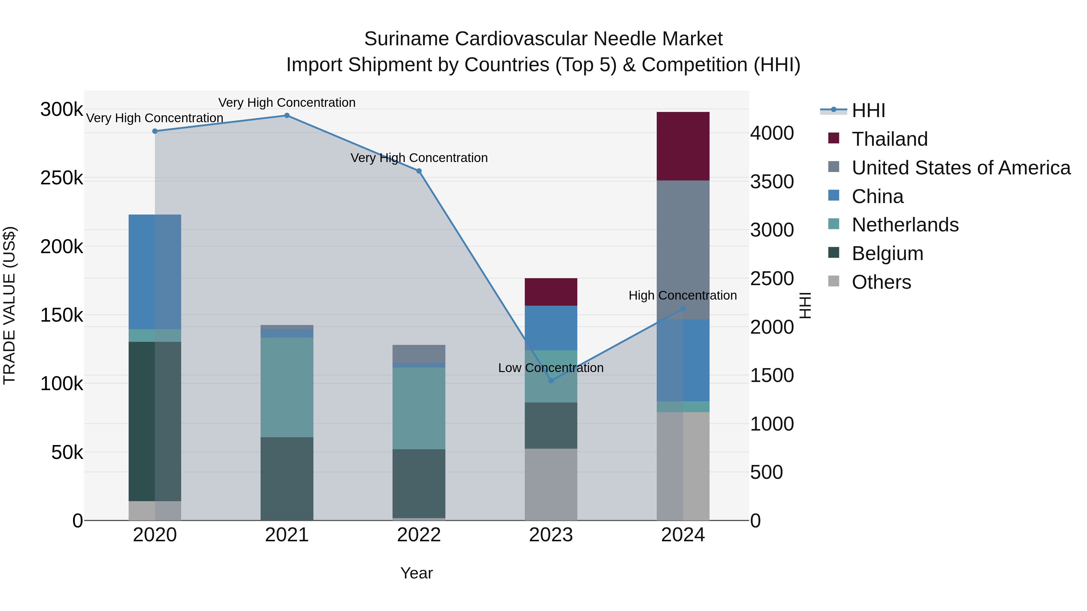 Suriname Cardiovascular Needle Market: Top 5 Importing Countries and Market Competition (HHI) Analysis