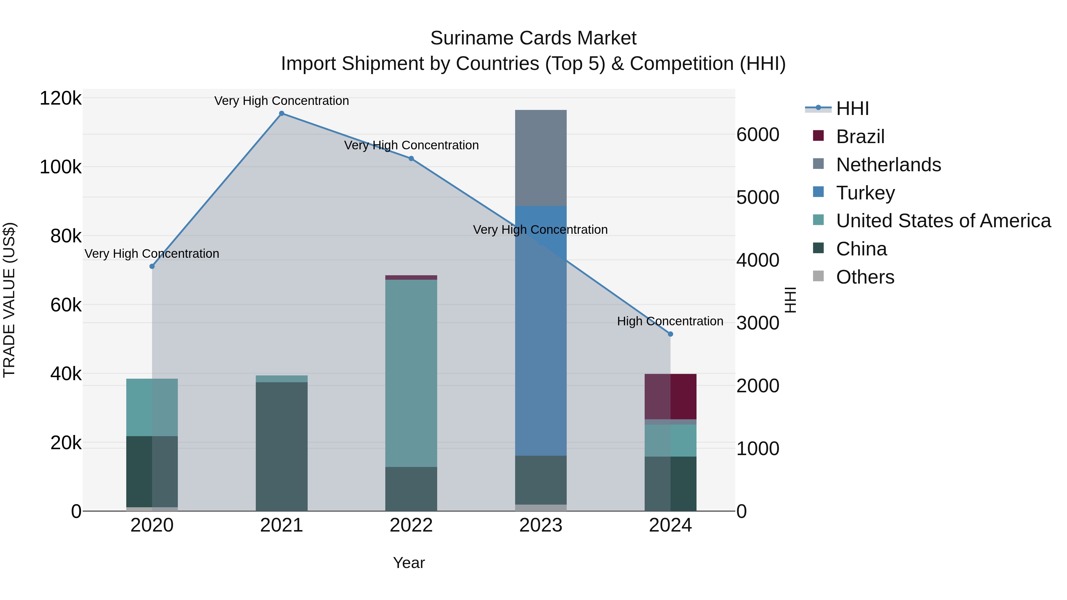Suriname Cards Market: Top 5 Importing Countries and Market Competition (HHI) Analysis