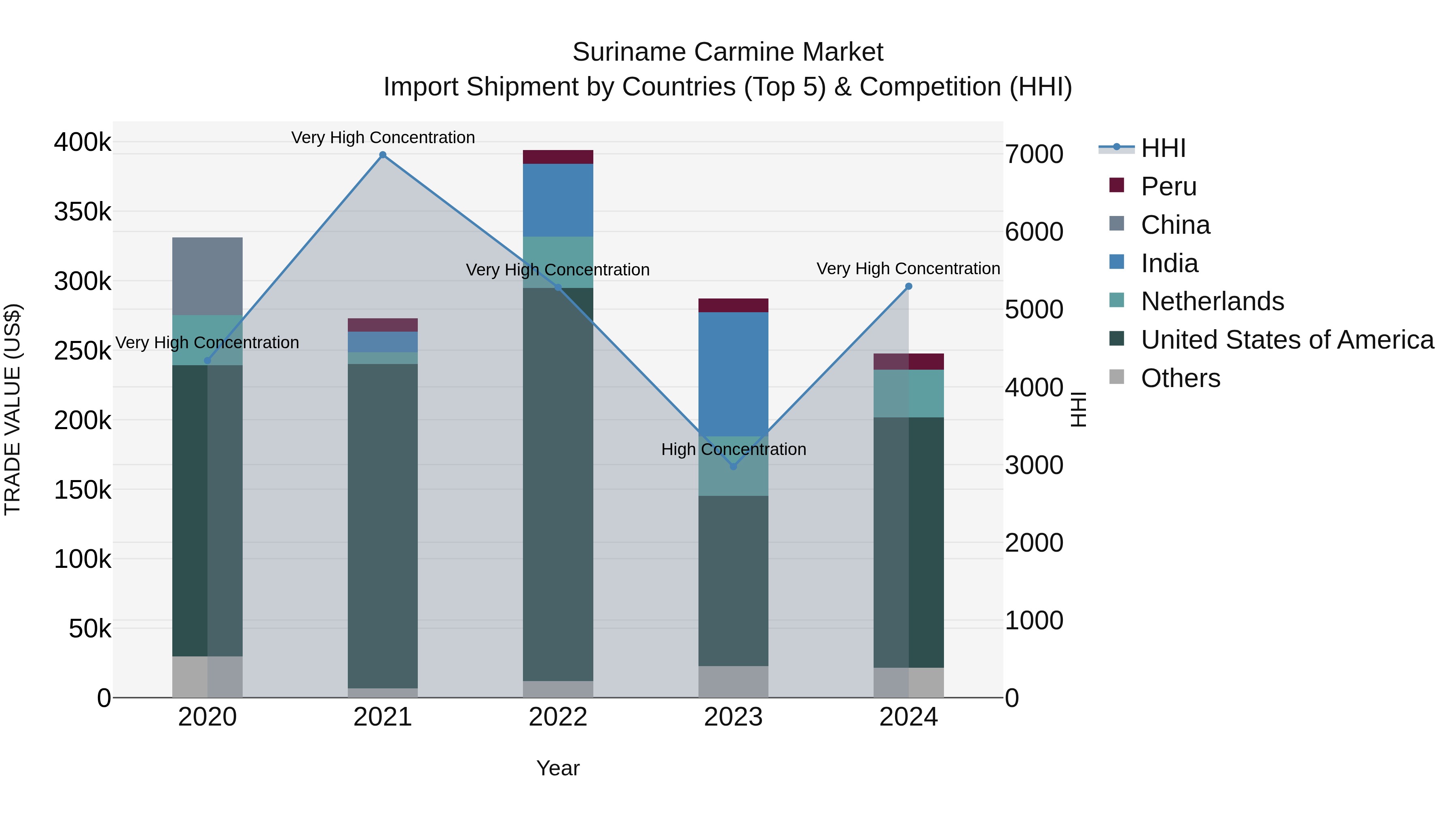 Suriname Carmine Market: Top 5 Importing Countries and Market Competition (HHI) Analysis