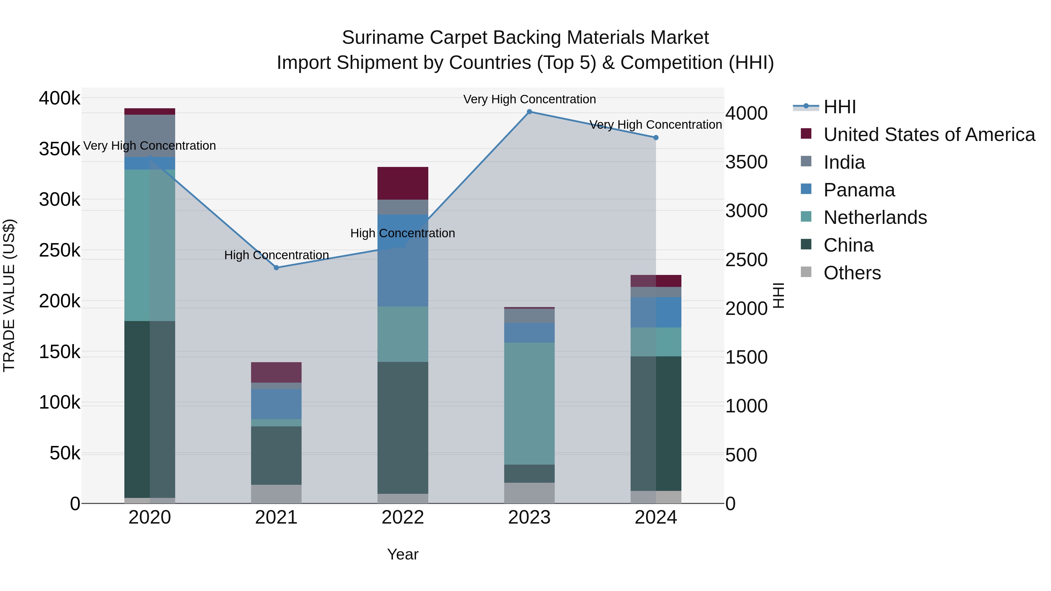 Suriname Carpet Backing Materials Market: Top 5 Importing Countries and Market Competition (HHI) Analysis