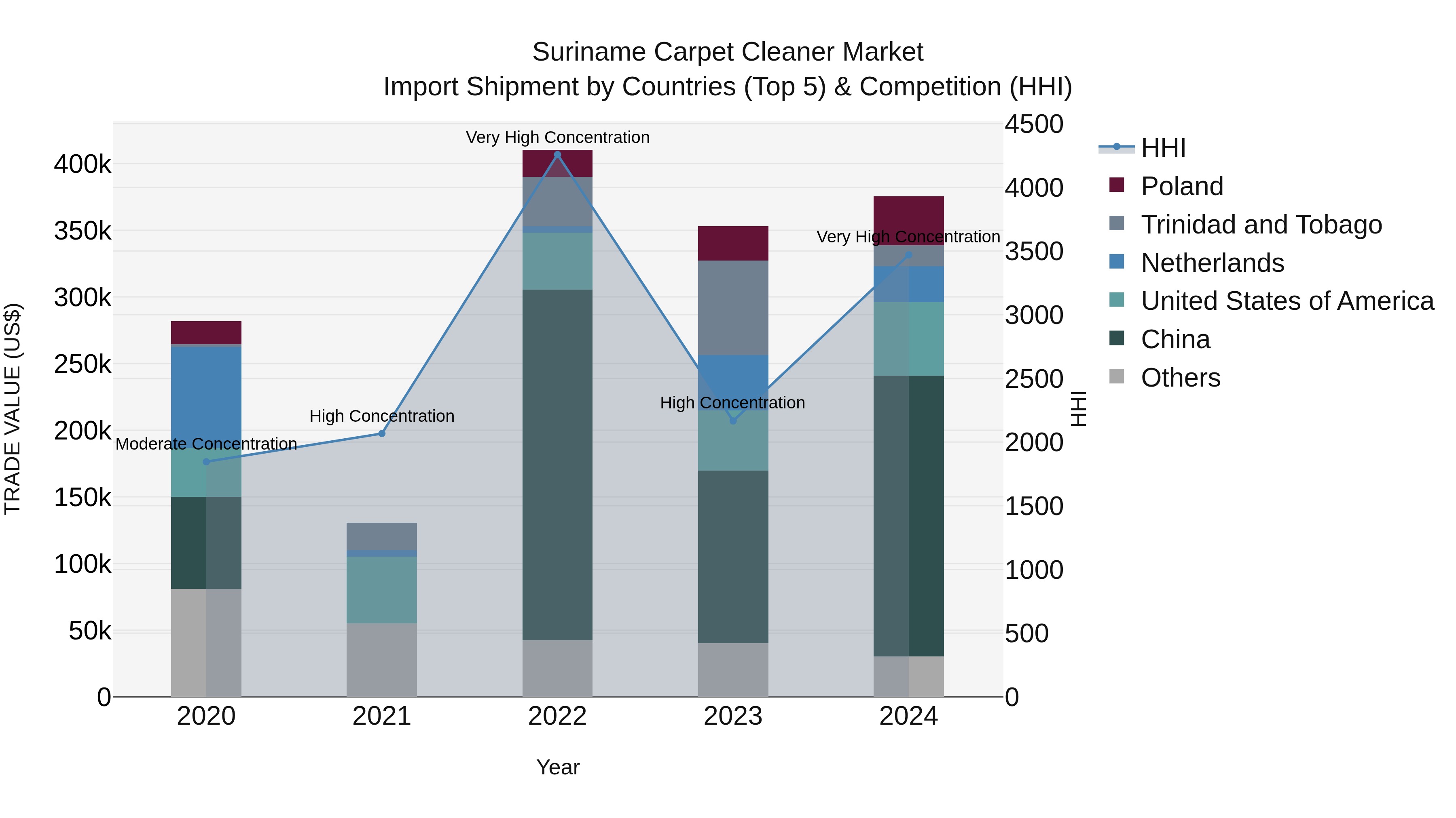 Suriname Carpet Cleaner Market: Top 5 Importing Countries and Market Competition (HHI) Analysis