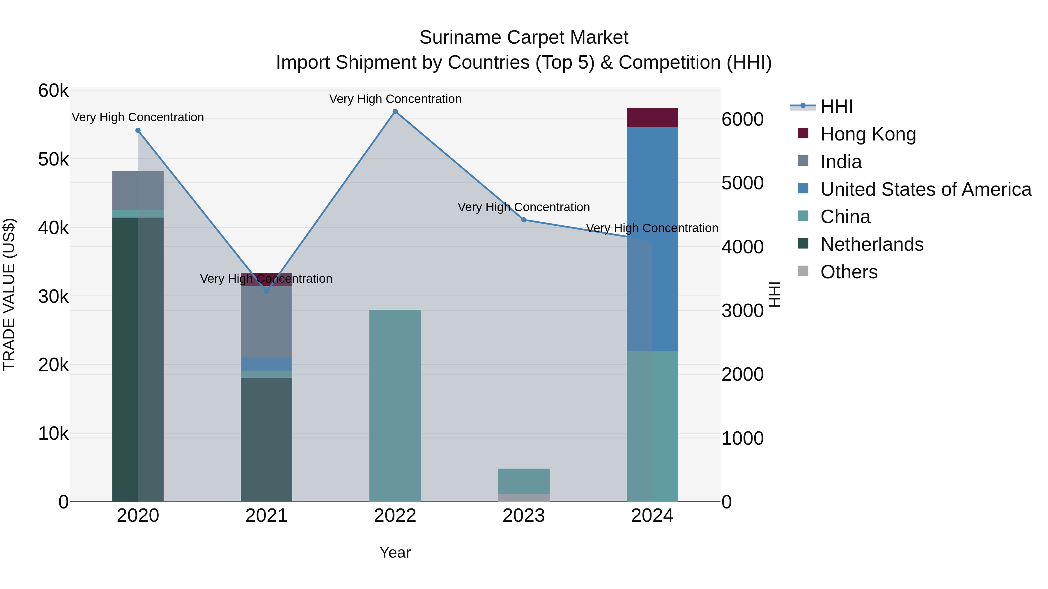 Suriname Carpet Market: Top 5 Importing Countries and Market Competition (HHI) Analysis