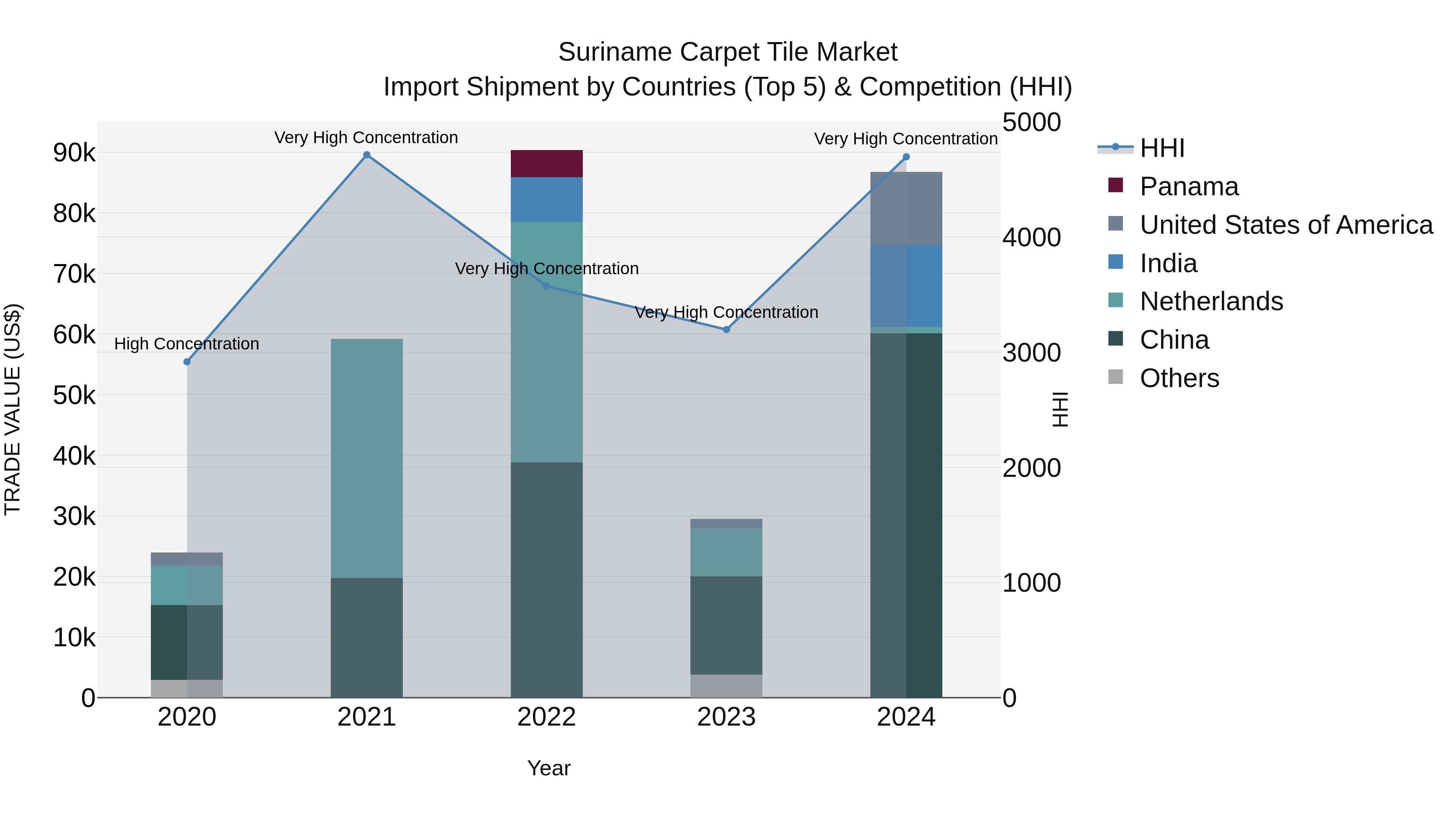 Suriname Carpet Tile Market: Top 5 Importing Countries and Market Competition (HHI) Analysis