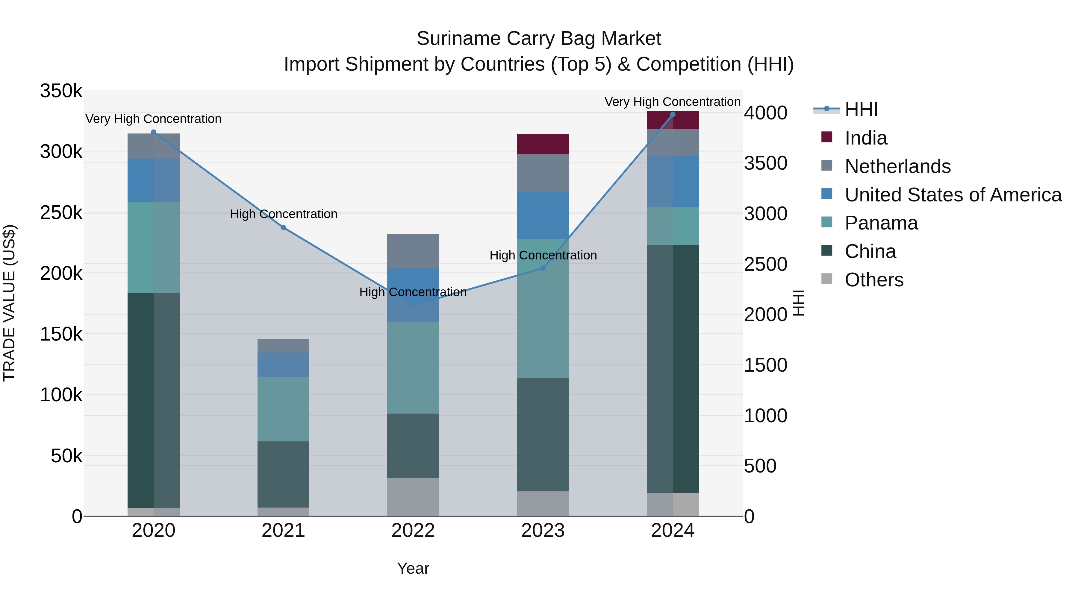 Suriname Carry Bag Market: Top 5 Importing Countries and Market Competition (HHI) Analysis
