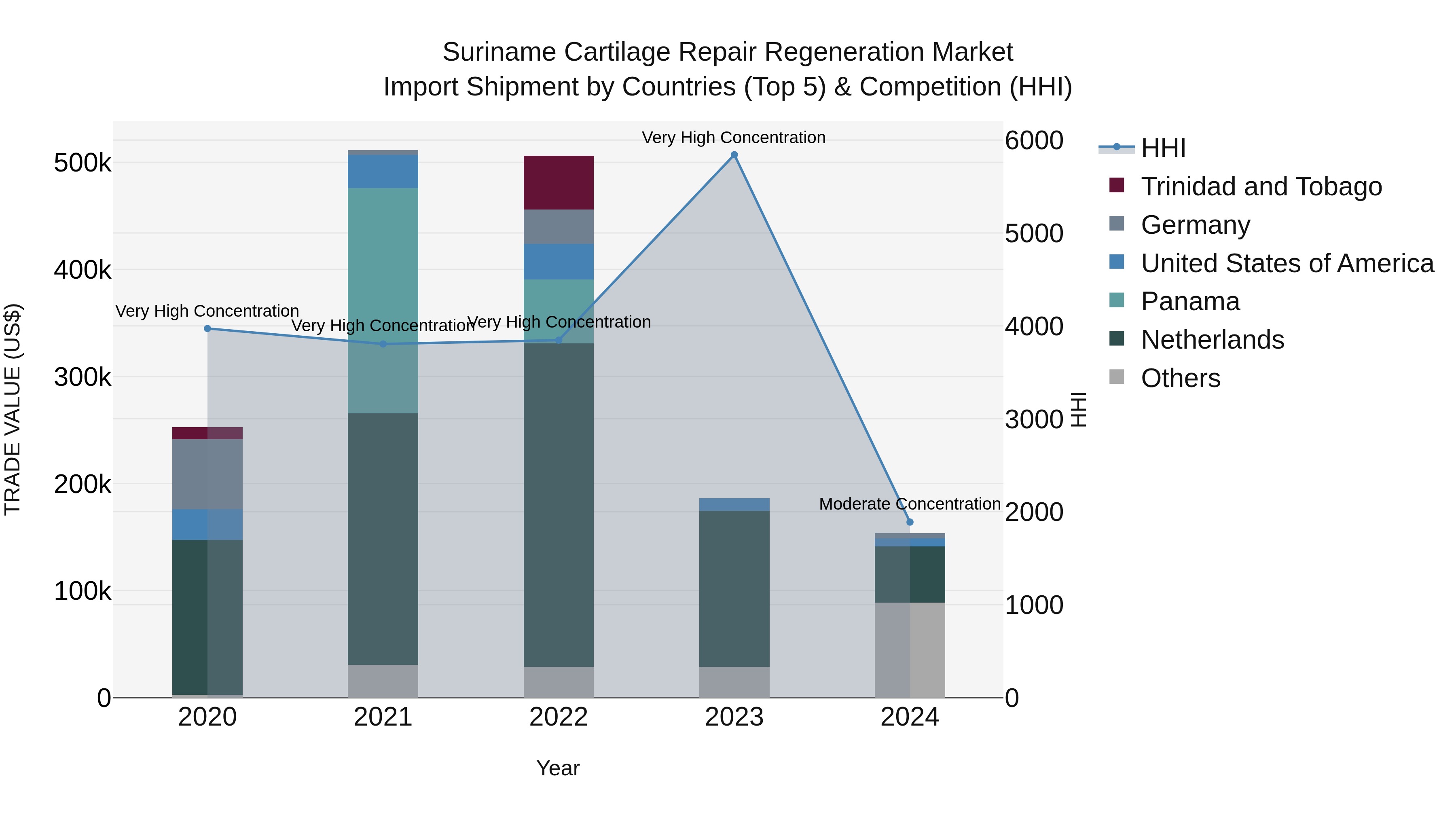 Suriname Cartilage Repair Regeneration Market: Top 5 Importing Countries and Market Competition (HHI) Analysis