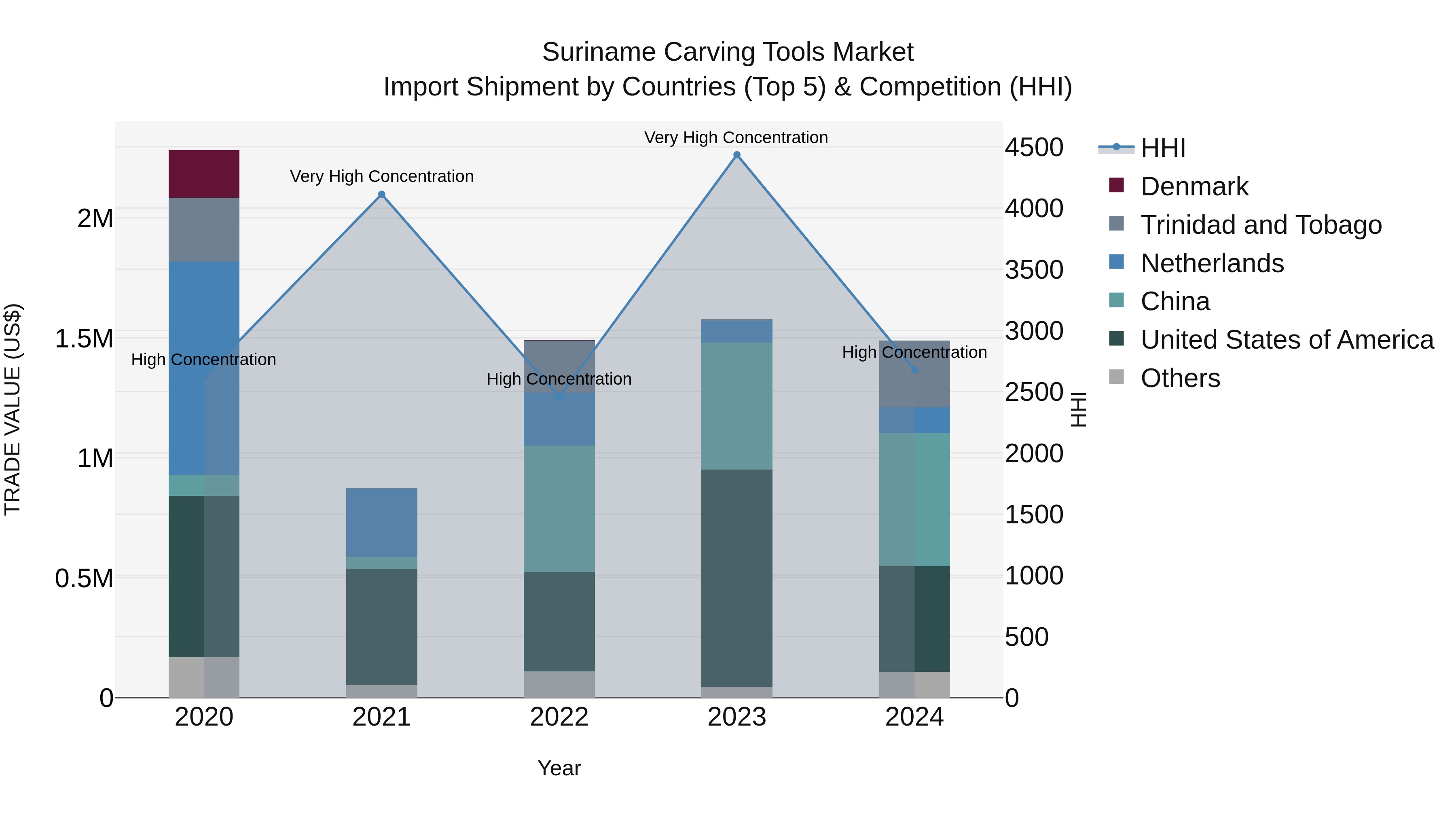 Suriname Carving Tools Market: Top 5 Importing Countries and Market Competition (HHI) Analysis