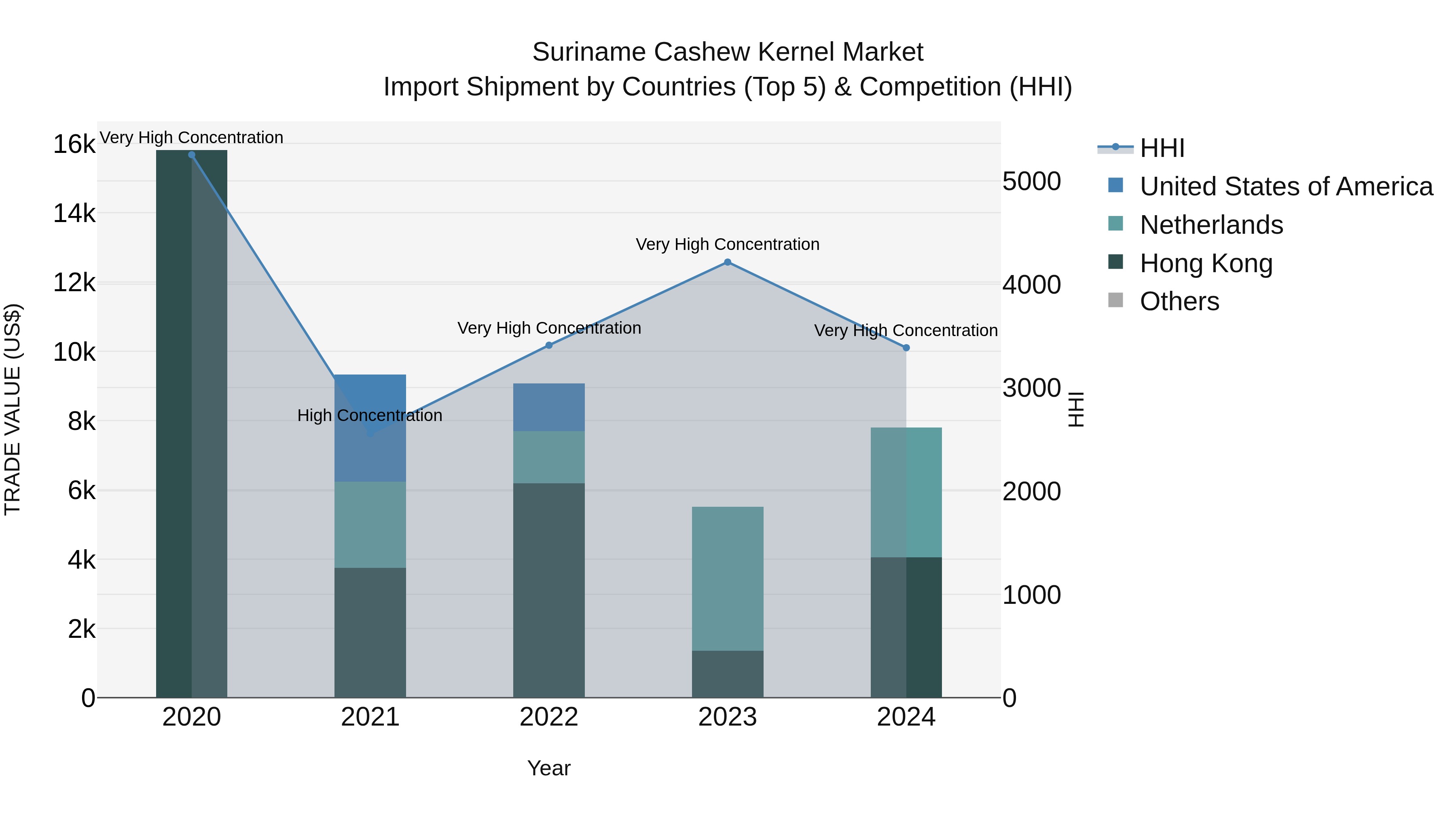 Suriname Cashew Kernel Market: Top 5 Importing Countries and Market Competition (HHI) Analysis