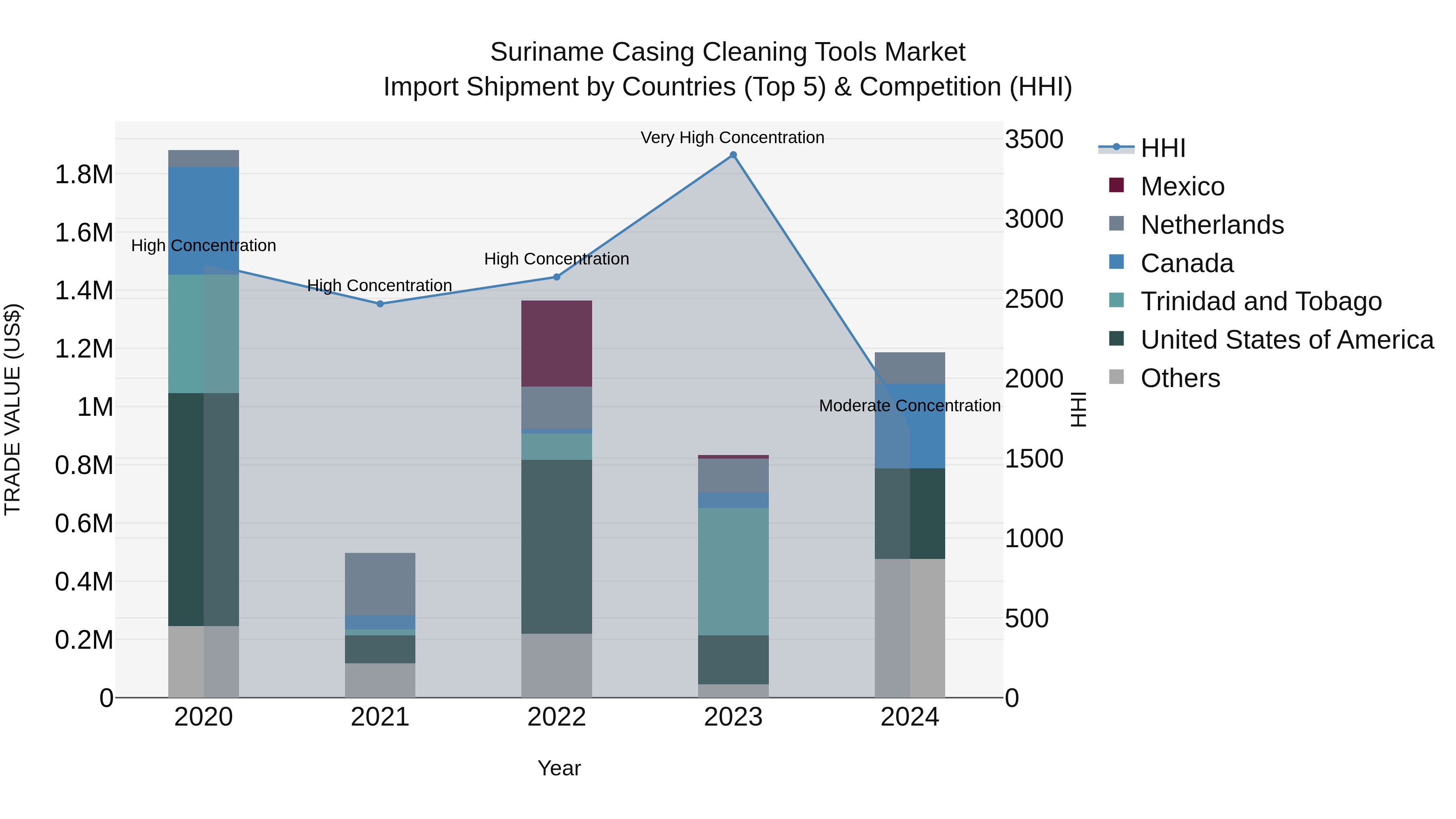 Suriname Casing Cleaning Tools Market: Top 5 Importing Countries and Market Competition (HHI) Analysis